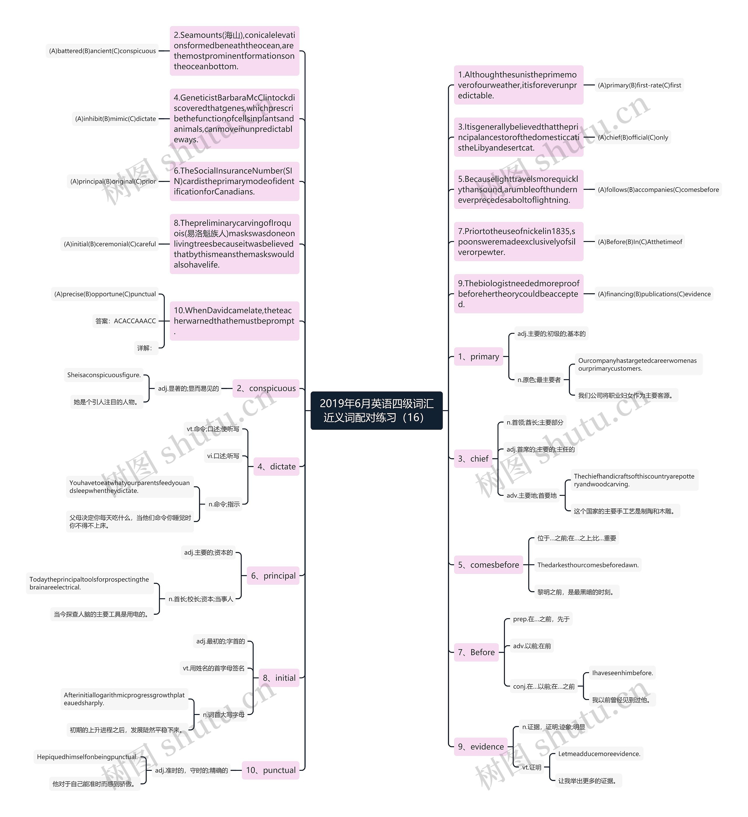 2019年6月英语四级词汇近义词配对练习（16）思维导图