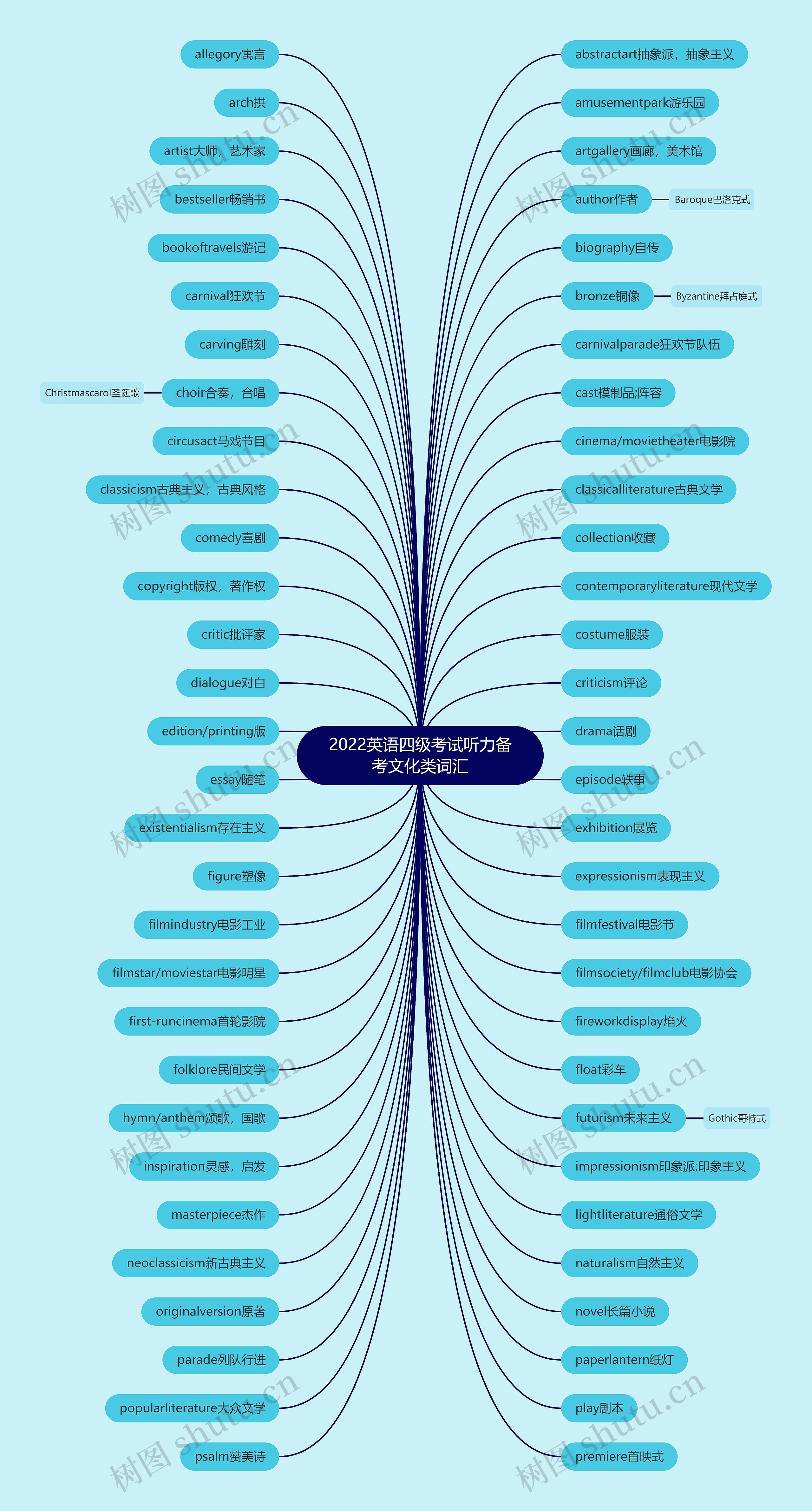 2022英语四级考试听力备考文化类词汇思维导图