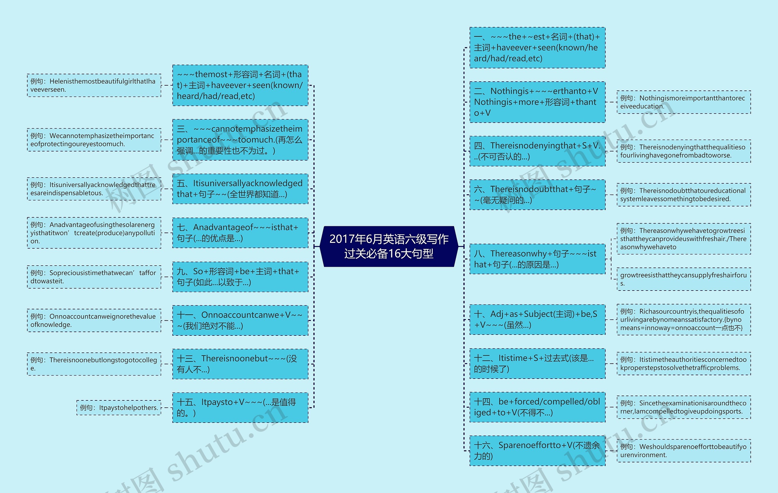 2017年6月英语六级写作过关必备16大句型思维导图