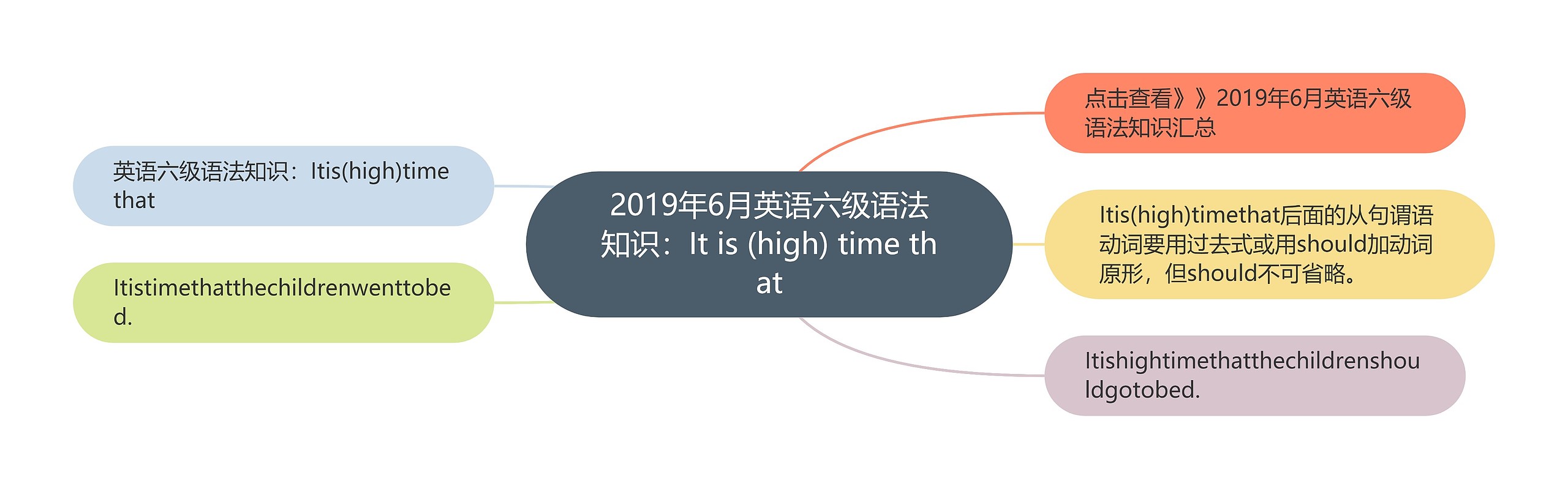 2019年6月英语六级语法知识：It is (high) time that思维导图