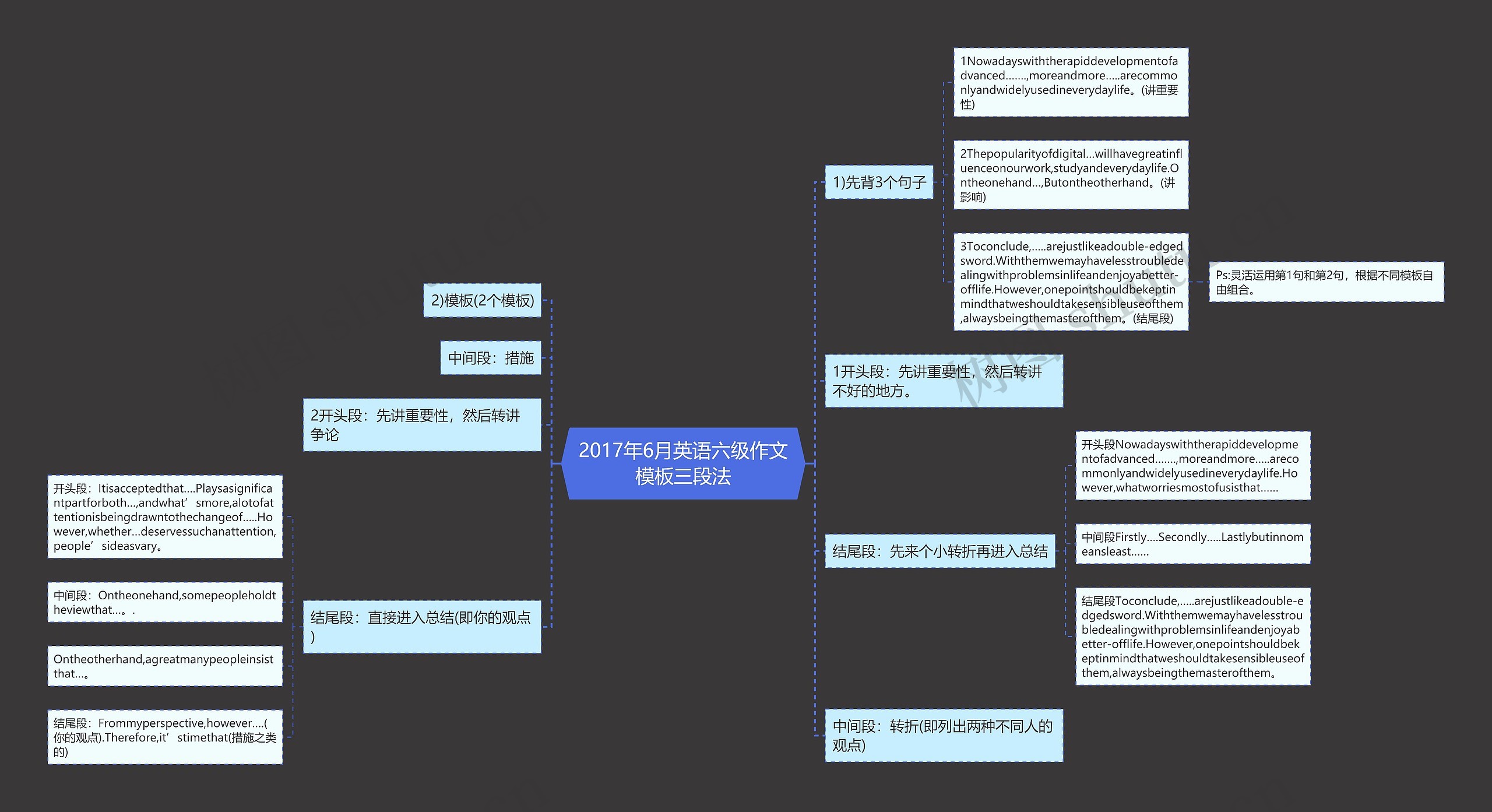 2017年6月英语六级作文三段法思维导图