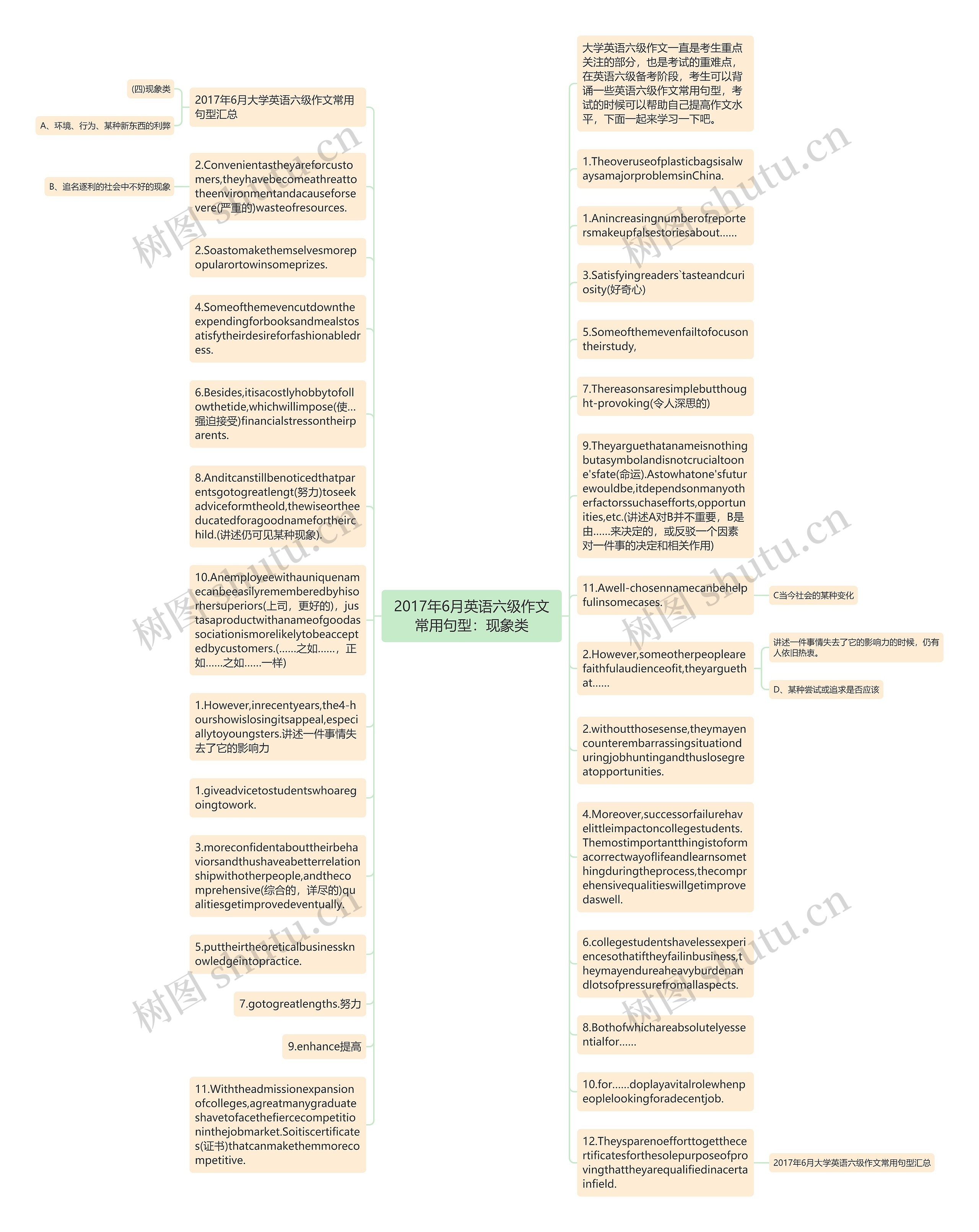 2017年6月英语六级作文常用句型：现象类思维导图