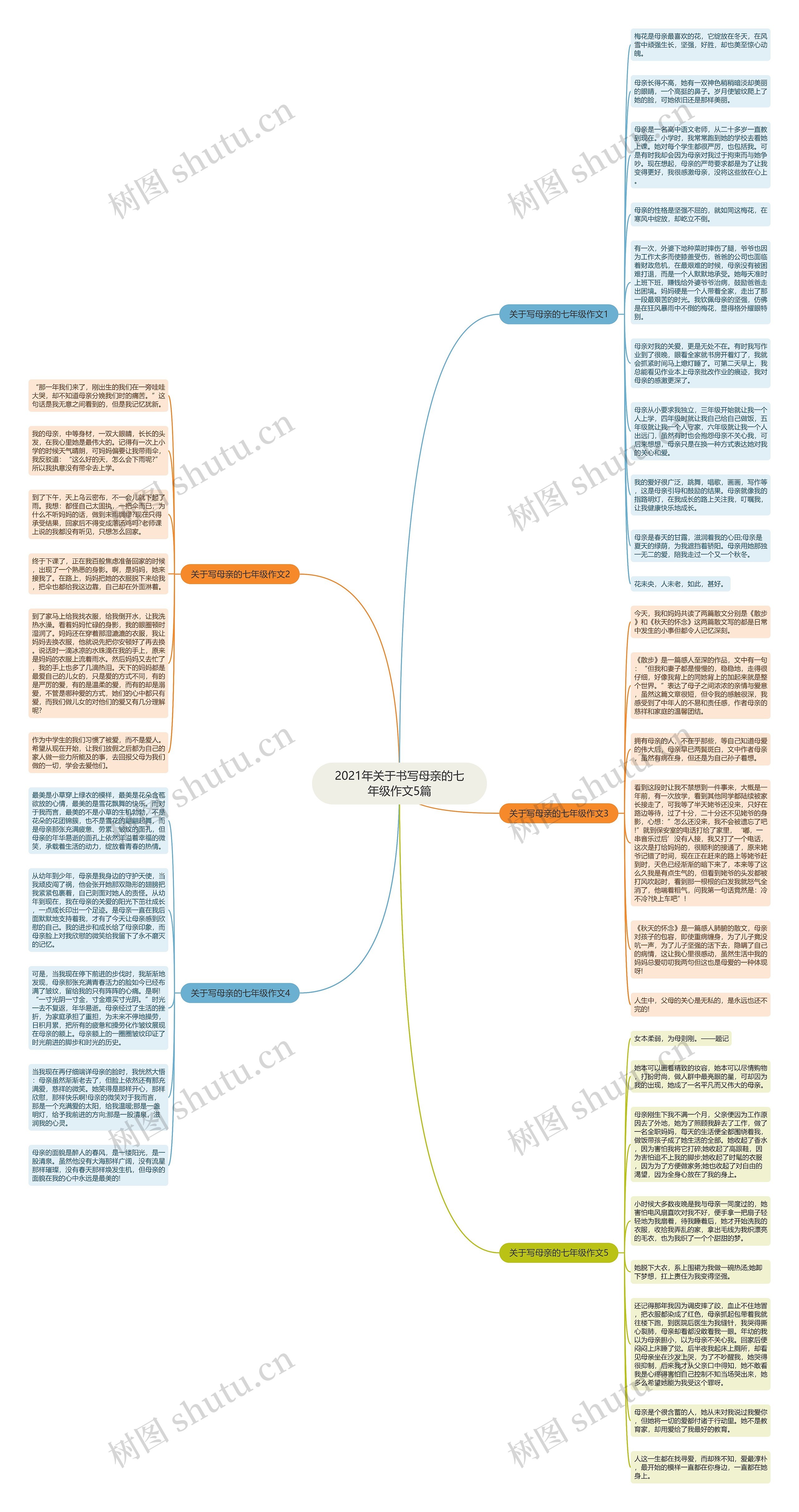 2021年关于书写母亲的七年级作文5篇思维导图高清图 2021年关于书写母亲的七年级作文5篇思维导图