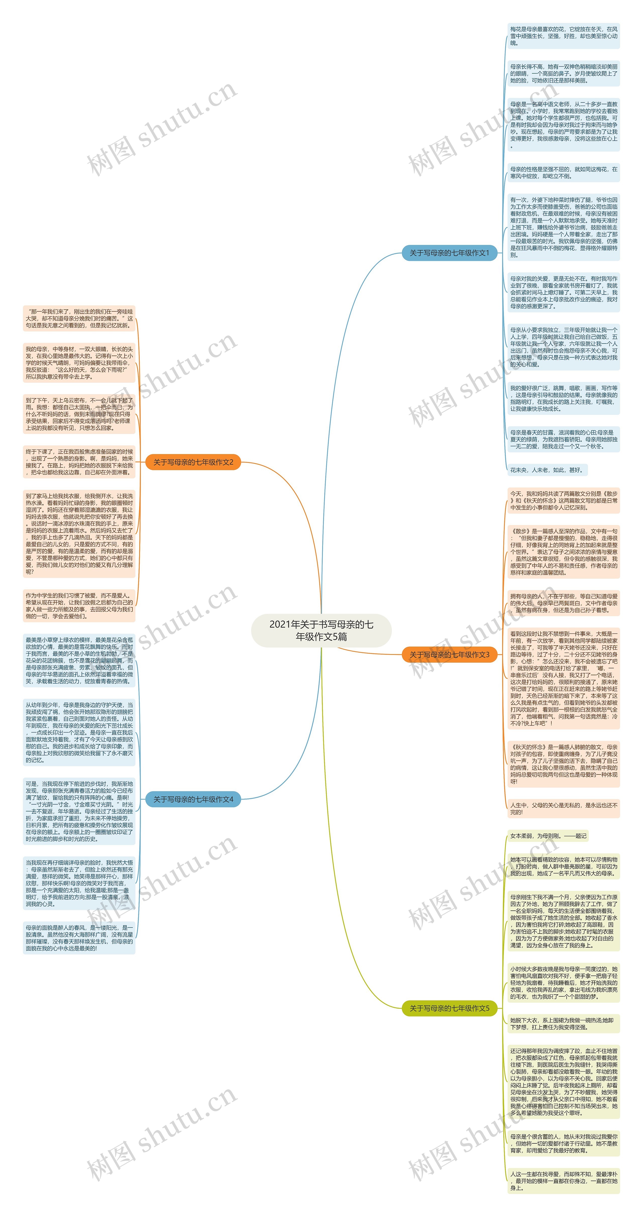2021年关于书写母亲的七年级作文5篇思维导图