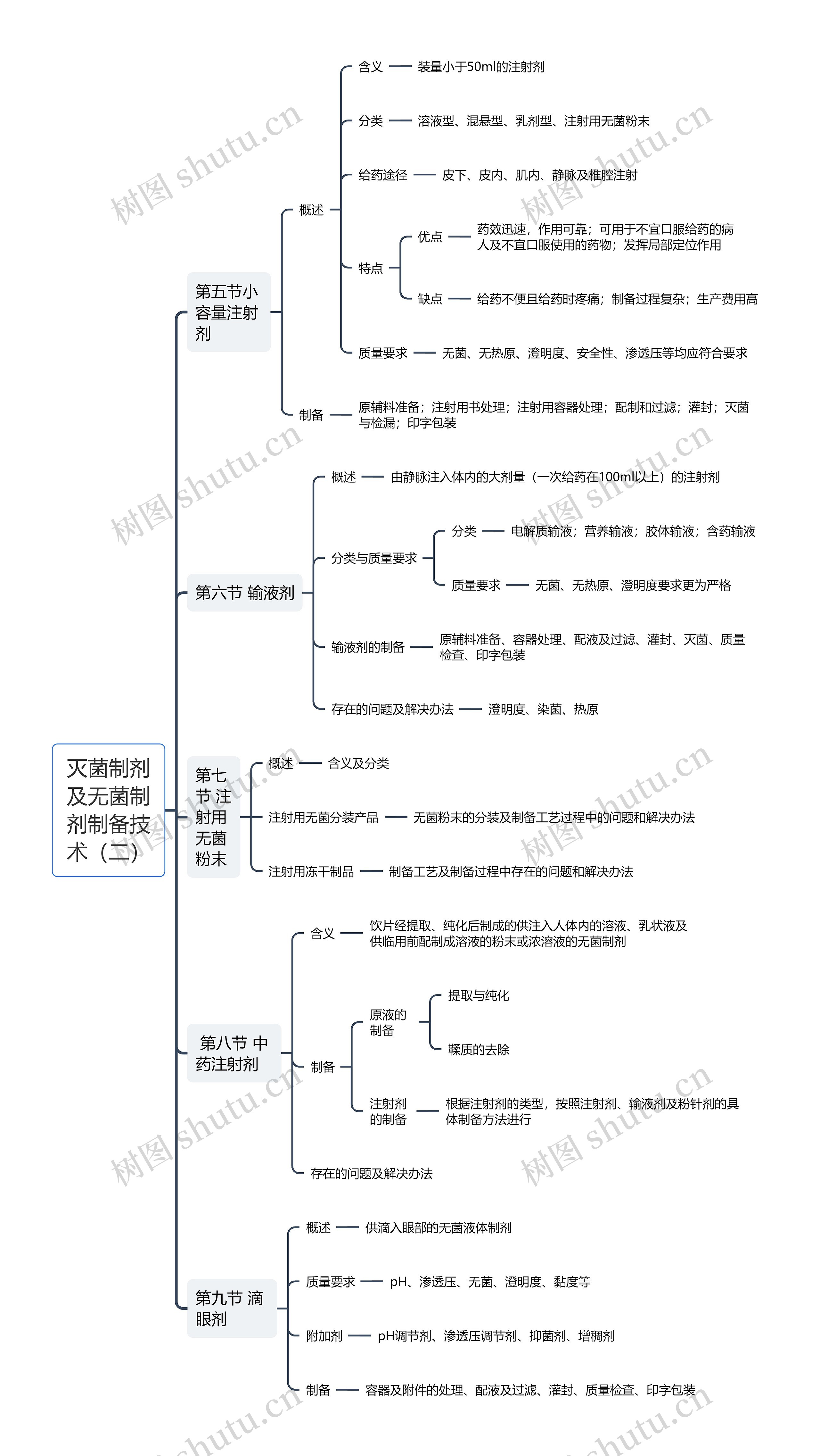 灭菌制剂及无菌制剂制备技术（二）思维导图