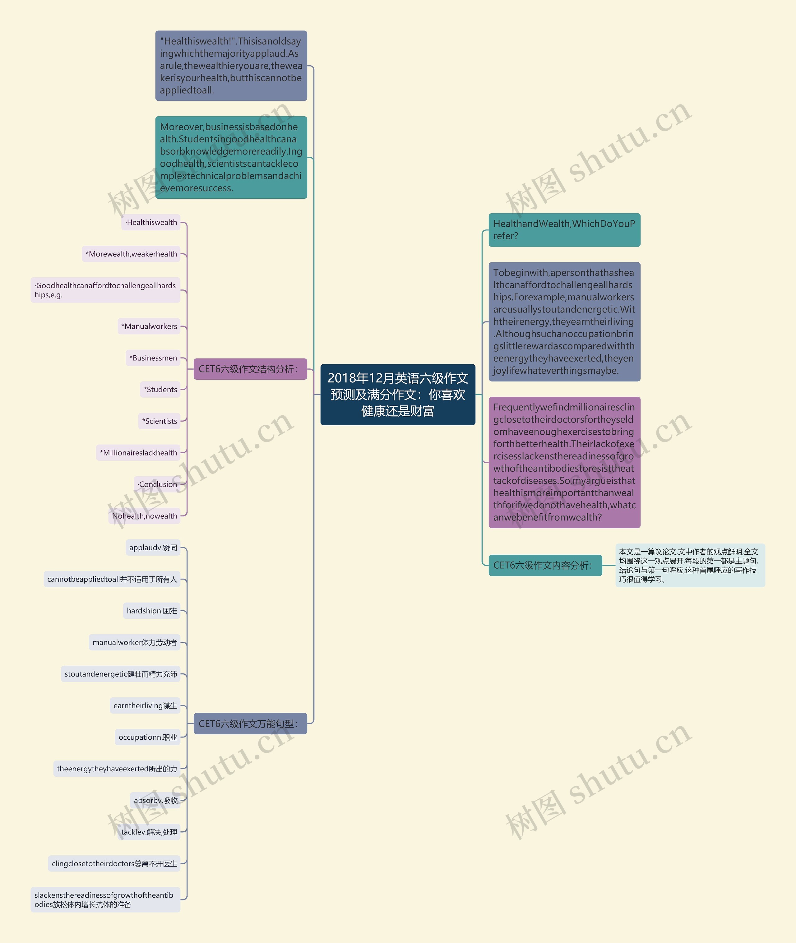 2018年12月英语六级作文预测及满分作文：你喜欢健康还是财富思维导图