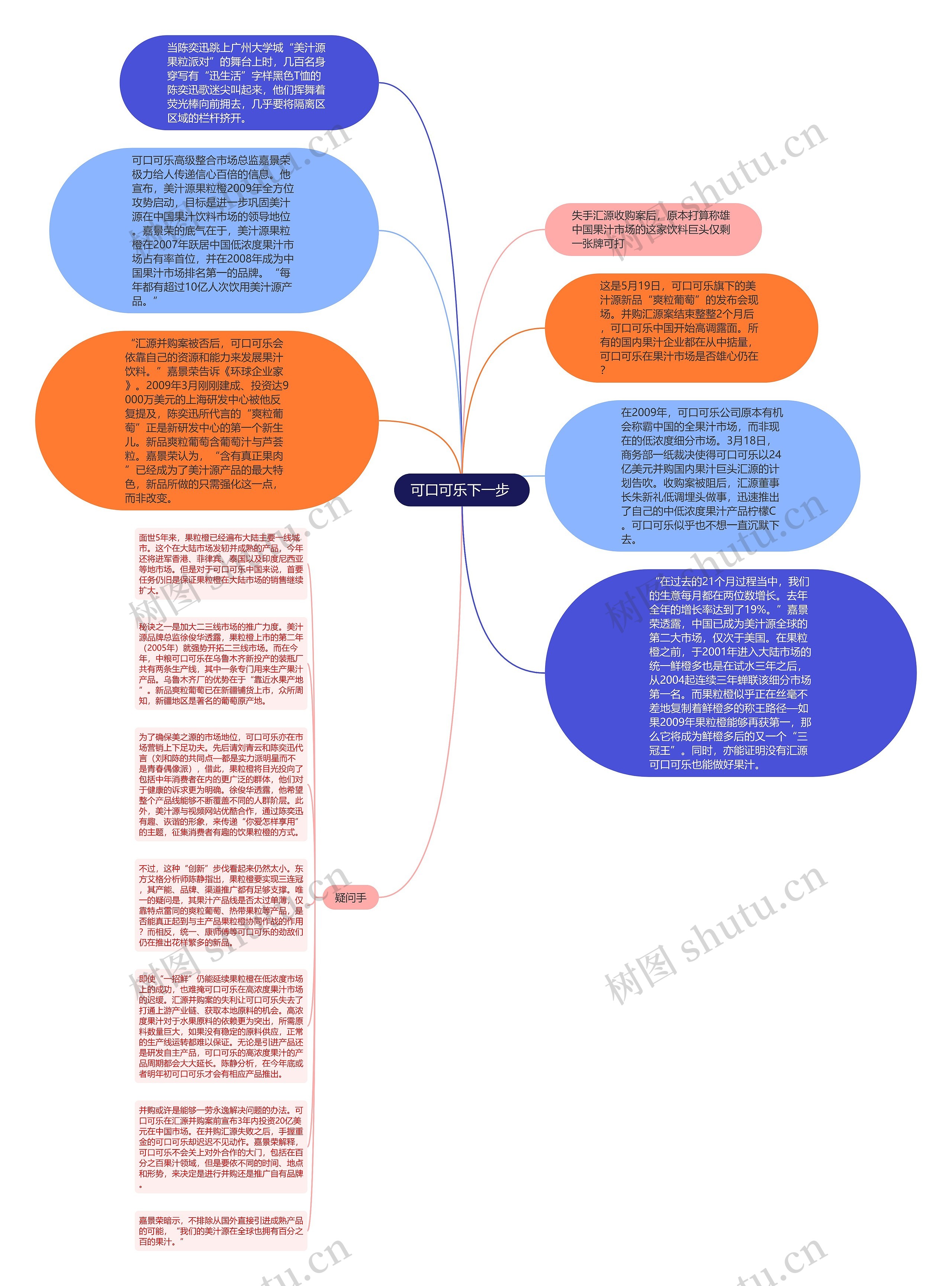 可口可乐下一步 思维导图