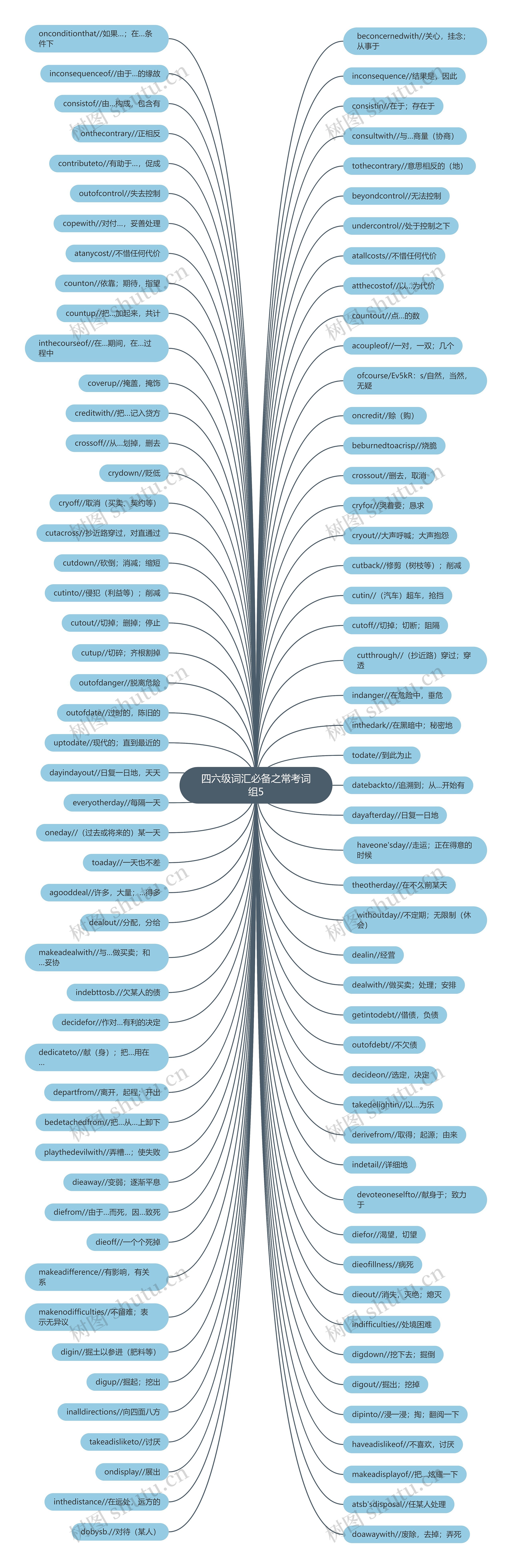四六级词汇必备之常考词组5思维导图