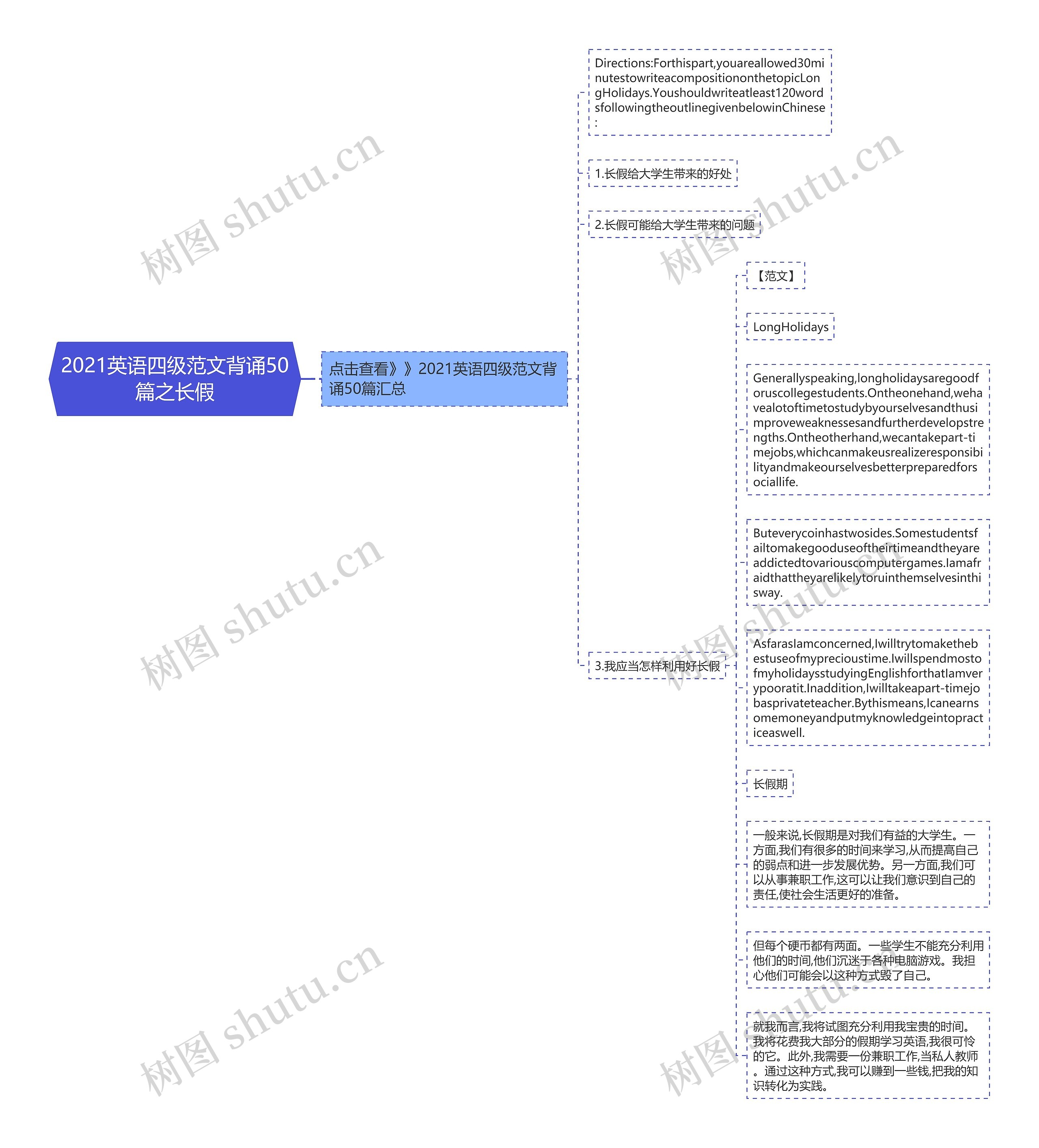 2021英语四级范文背诵50篇之长假思维导图