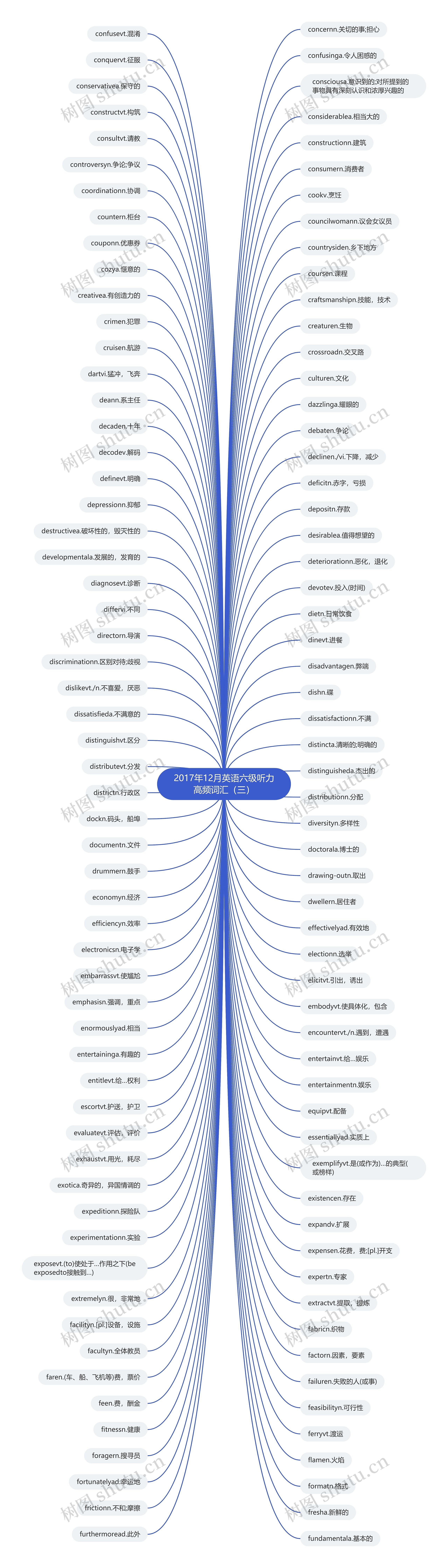 2017年12月英语六级听力高频词汇（三）思维导图