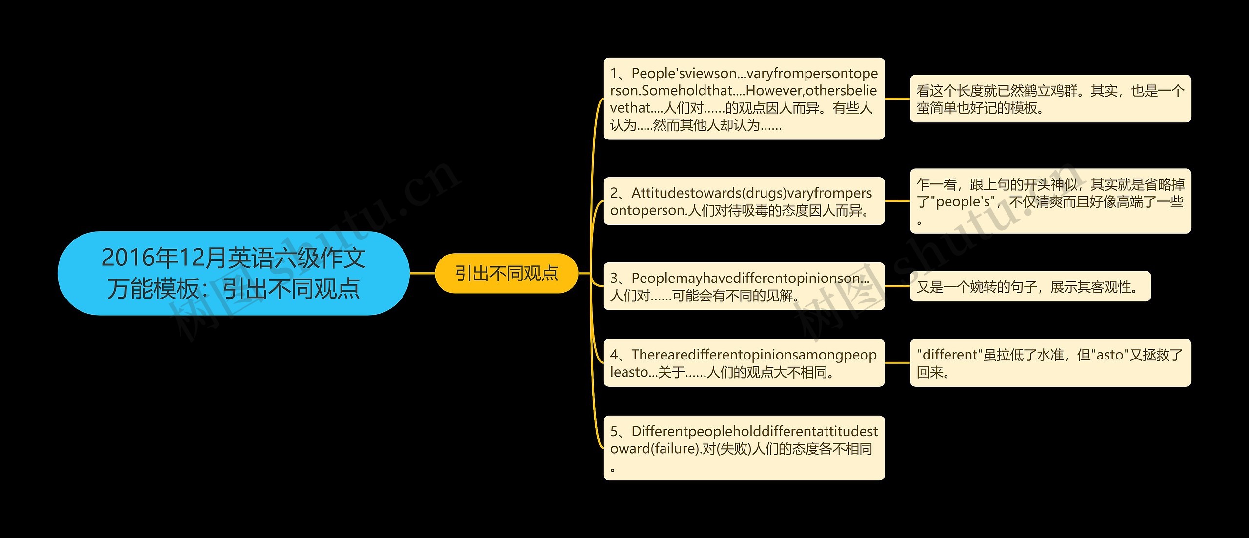 2016年12月英语六级作文万能：引出不同观点思维导图