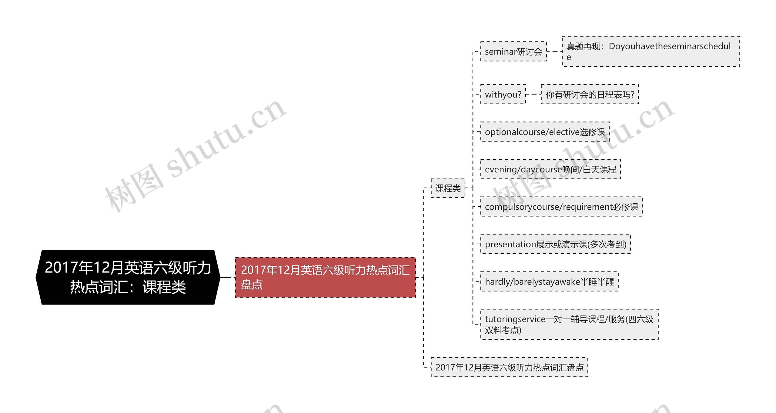 2017年12月英语六级听力热点词汇：课程类思维导图