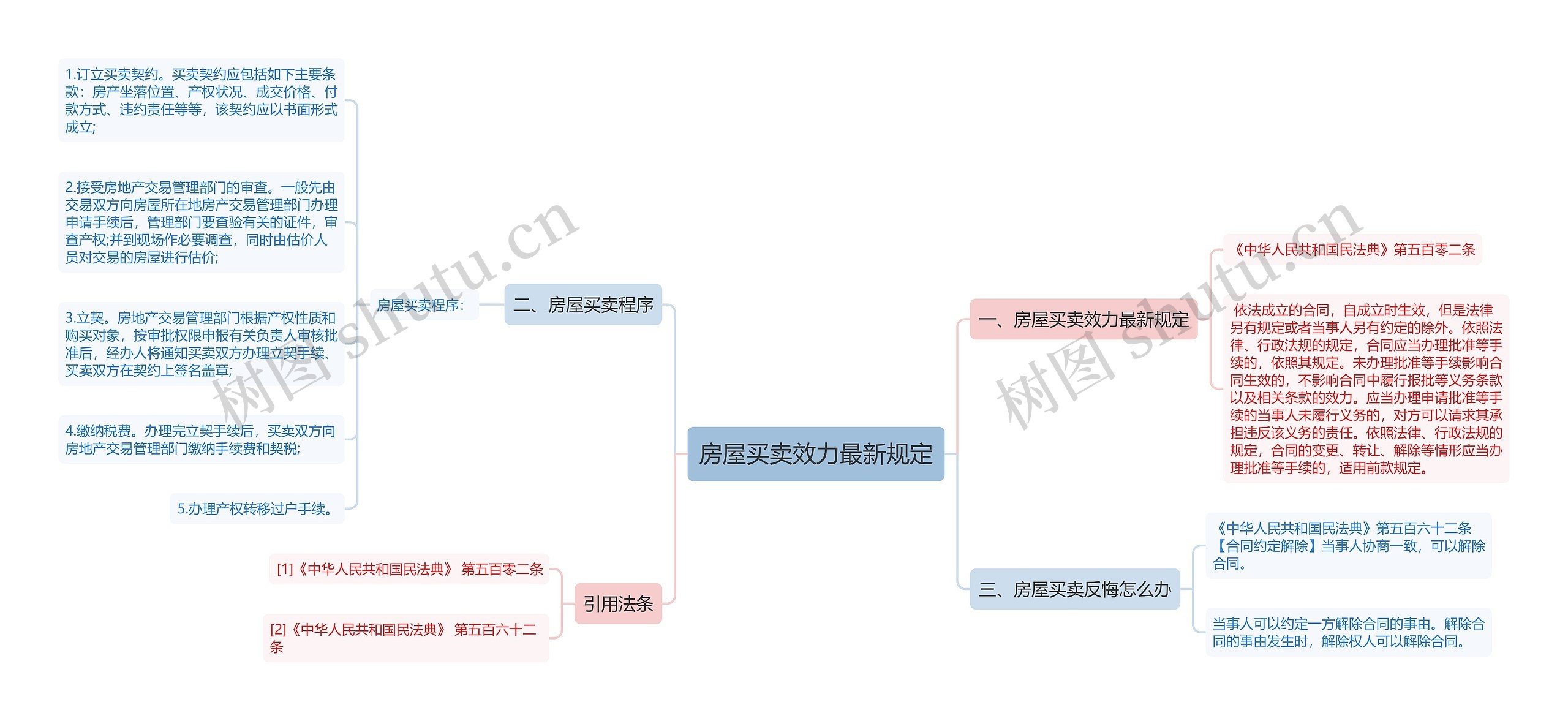 房屋买卖效力最新规定思维导图