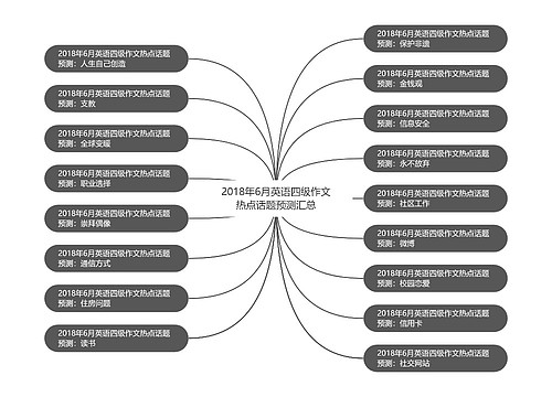 2018年6月英语四级作文热点话题预测汇总