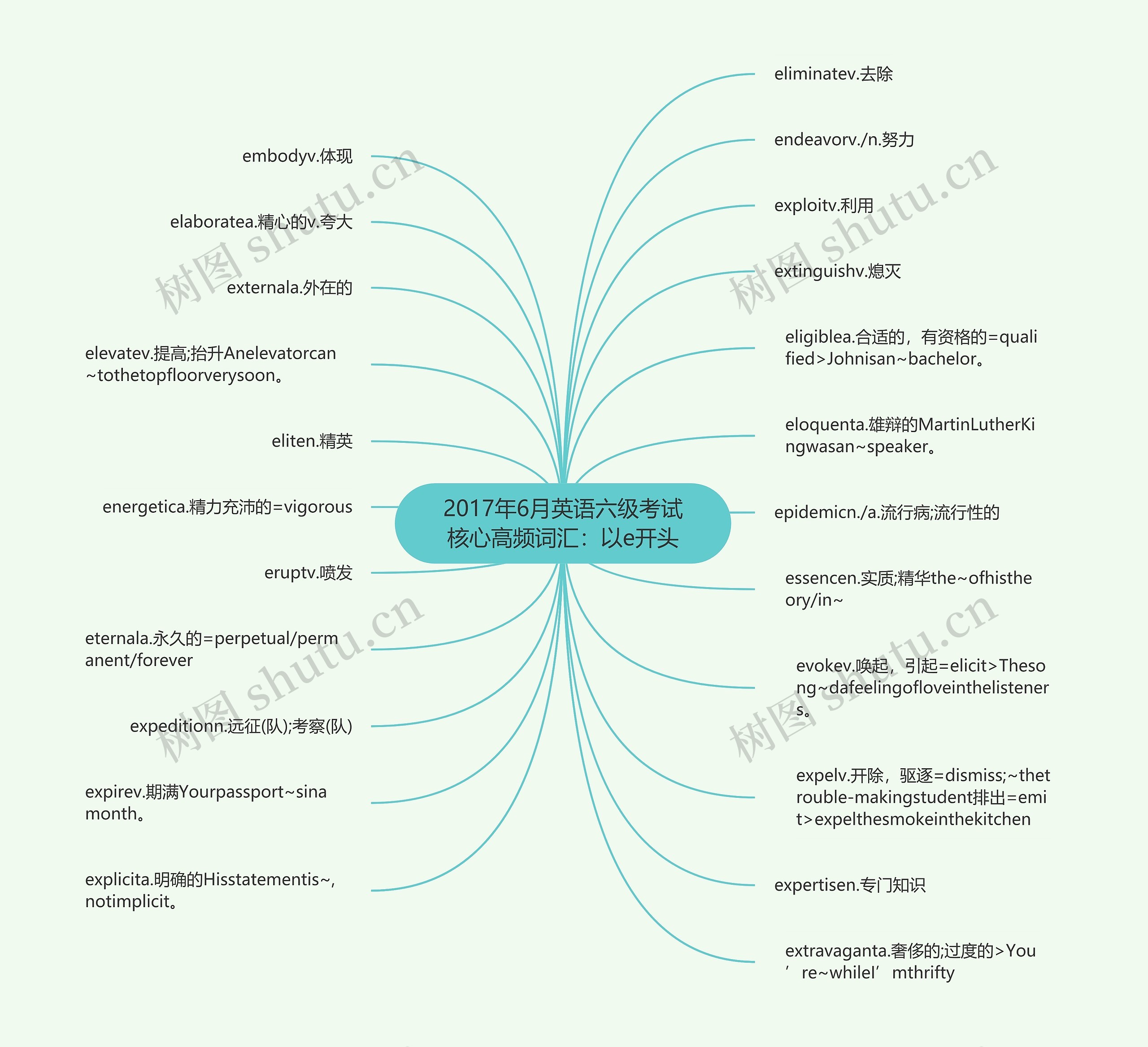 2017年6月英语六级考试核心高频词汇：以e开头思维导图