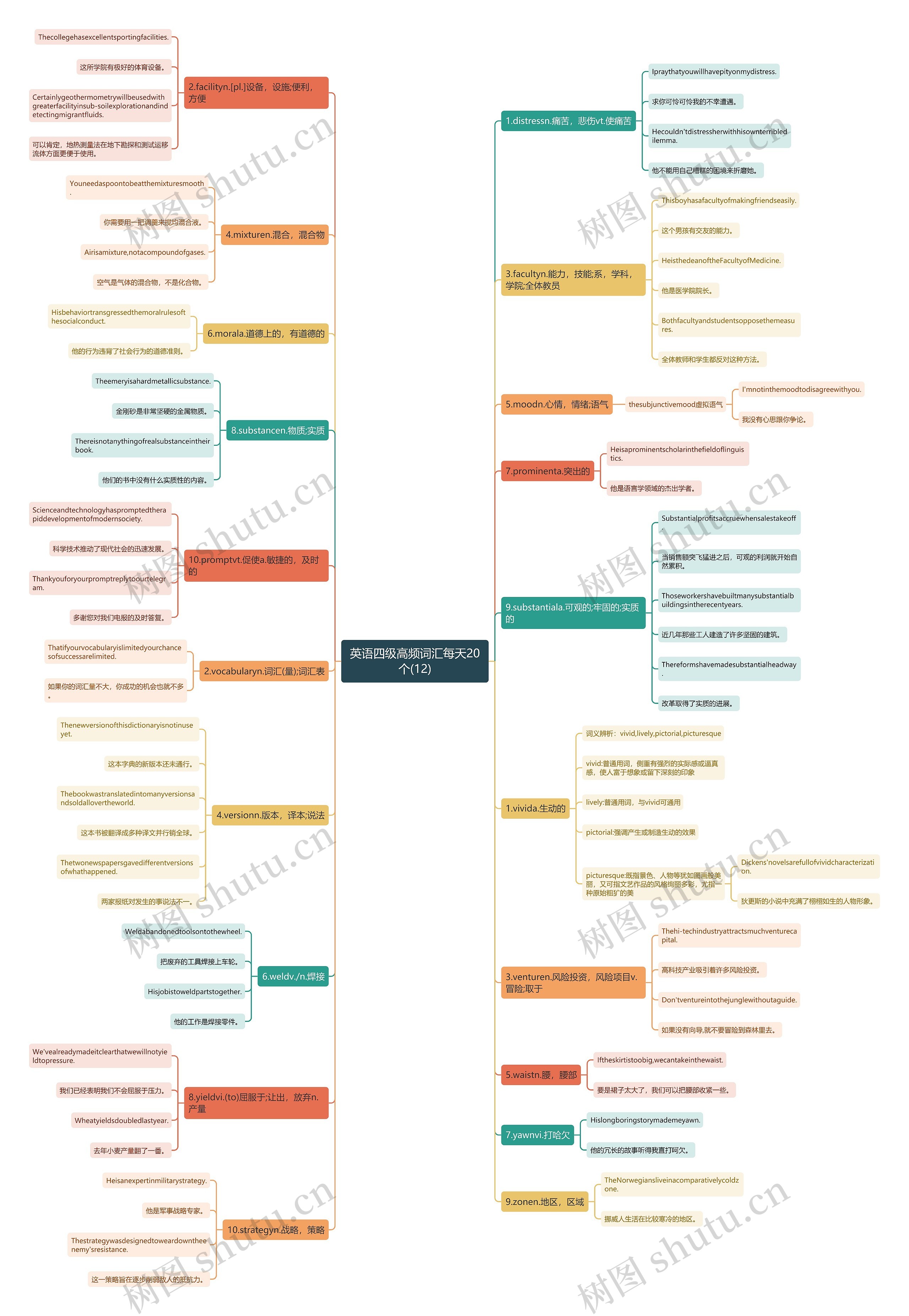 英语四级高频词汇每天20个(12)思维导图