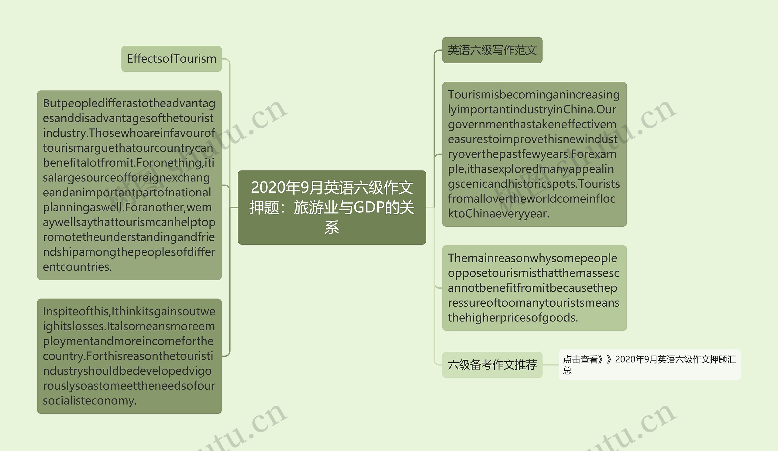 2020年9月英语六级作文押题：旅游业与GDP的关系