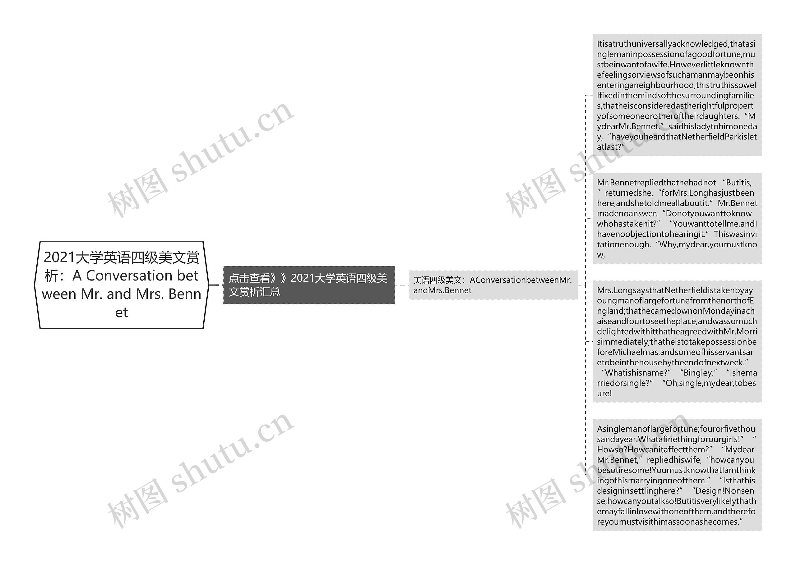 2021大学英语四级美文赏析：A Conversation between Mr. and Mrs. Bennet思维导图