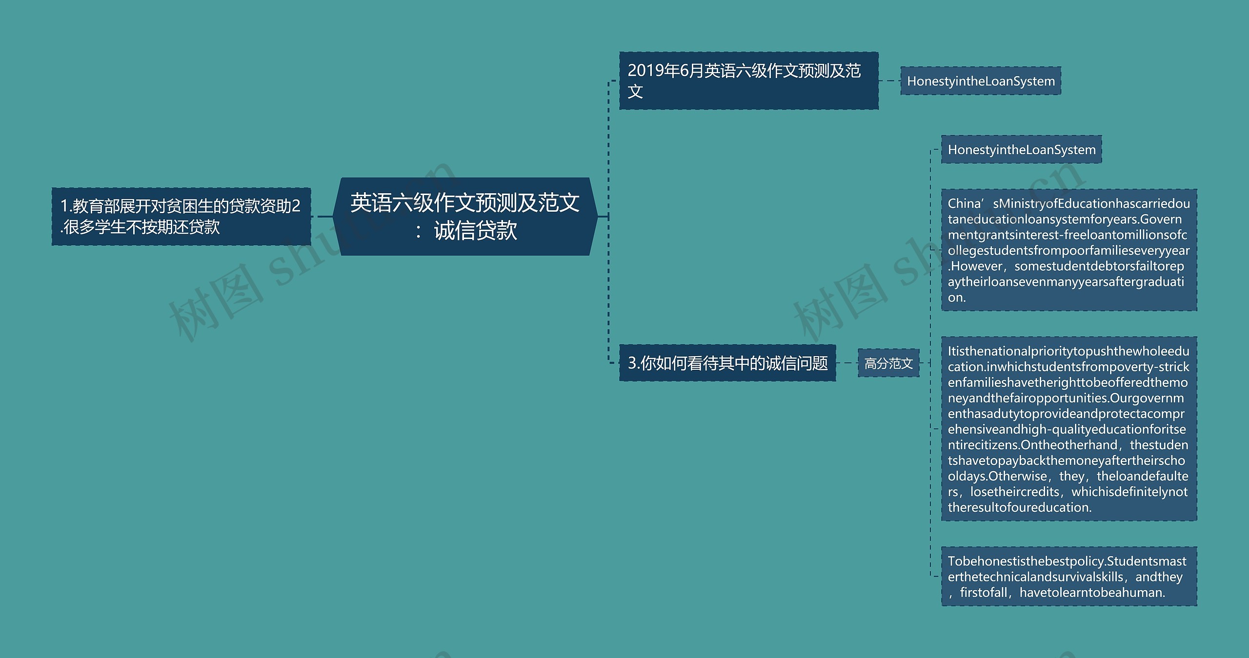 英语六级作文预测及范文：诚信贷款思维导图