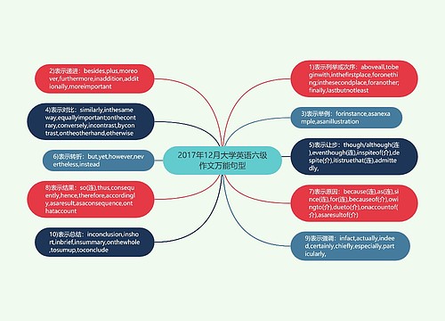 2017年12月大学英语六级作文万能句型