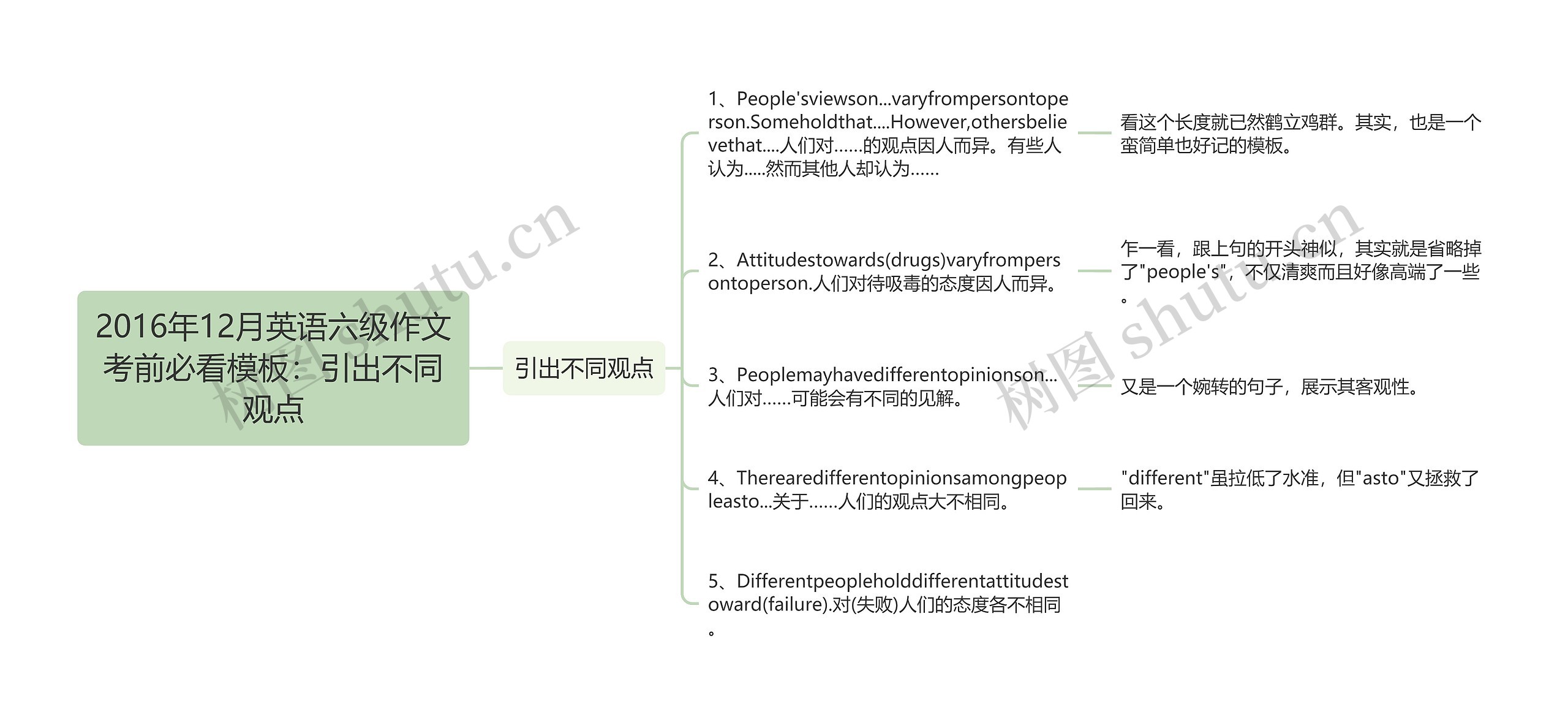 2016年12月英语六级作文考前必看模板：引出不同观点