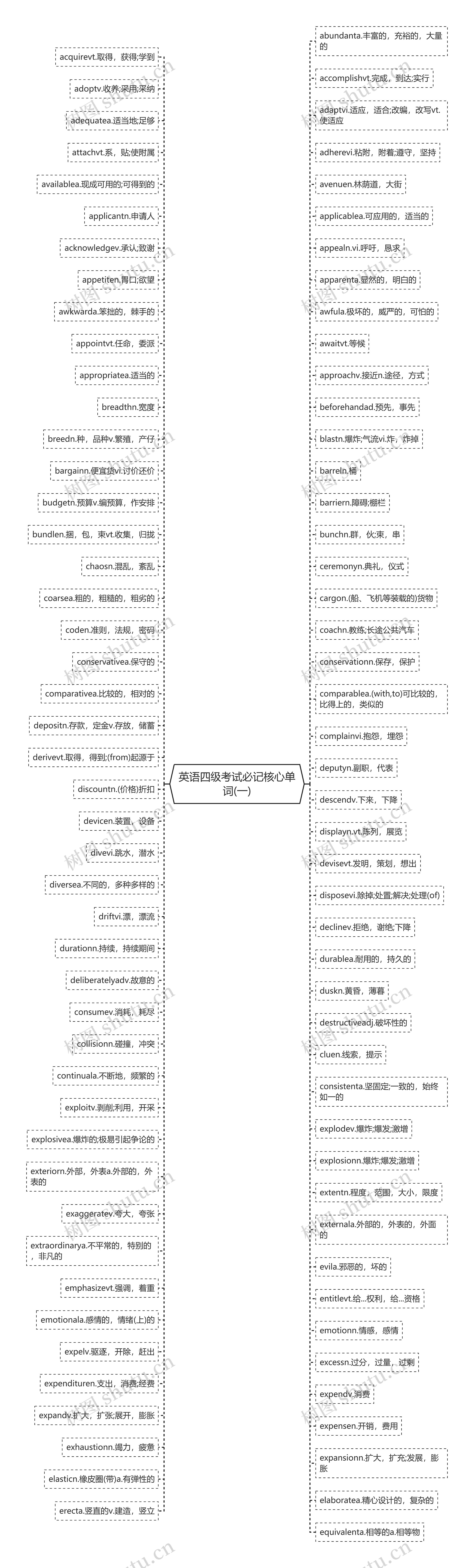 英语四级考试必记核心单词(一)