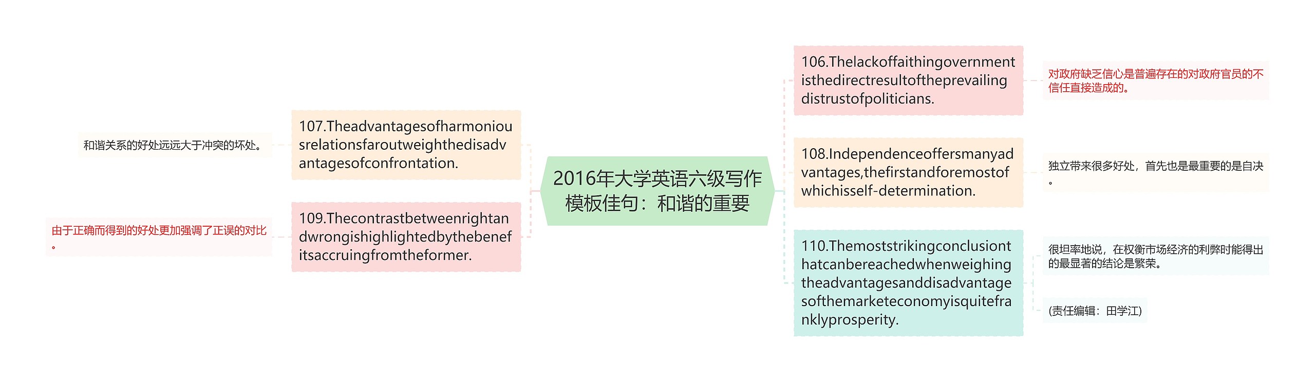 2016年大学英语六级写作佳句：和谐的重要思维导图