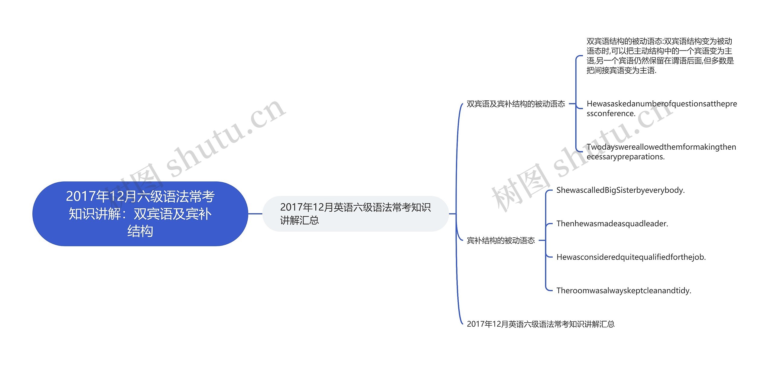 2017年12月六级语法常考知识讲解：双宾语及宾补结构思维导图