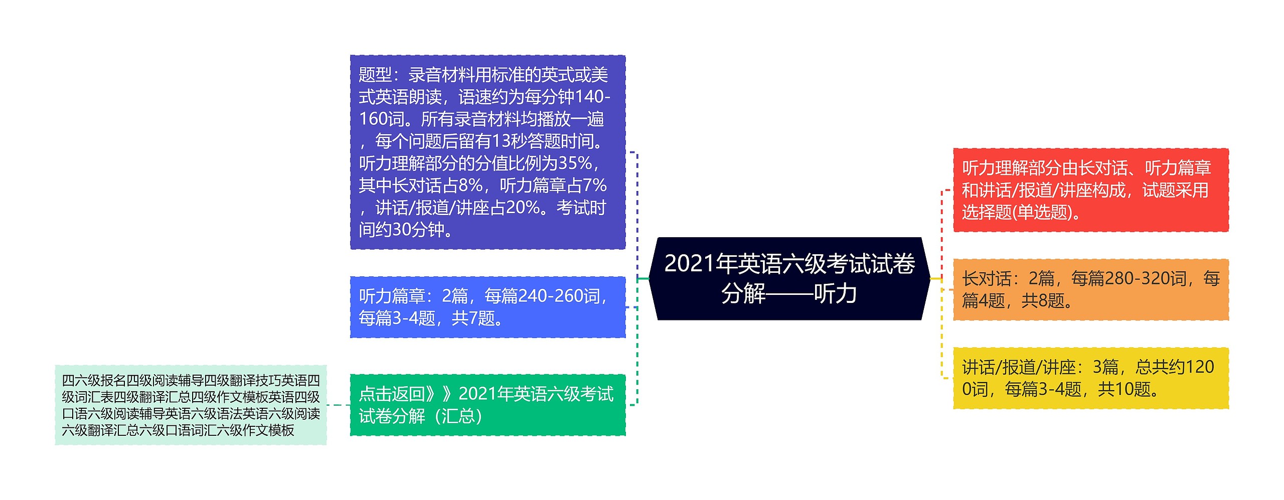 2021年英语六级考试试卷分解——听力