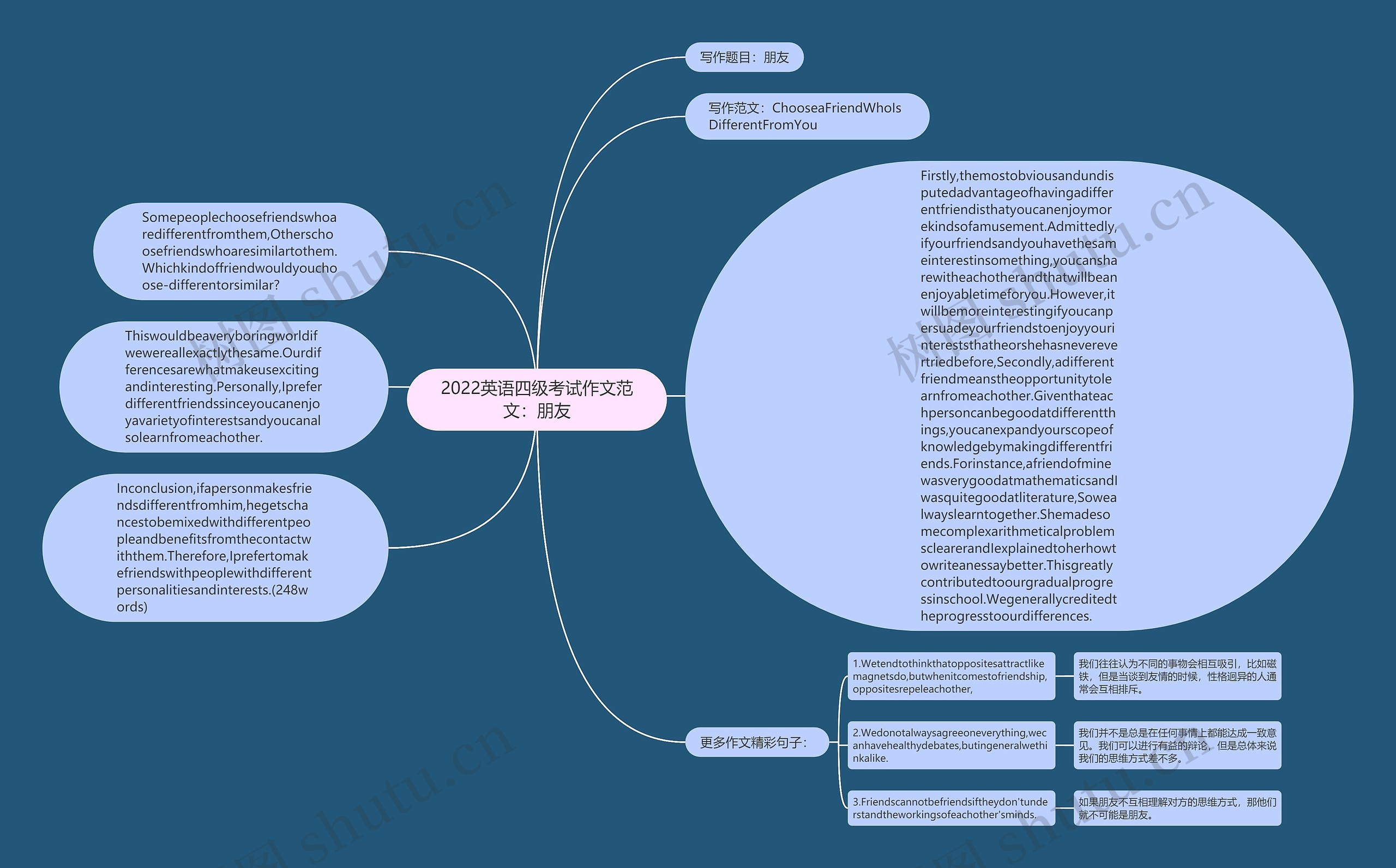2022英语四级考试作文范文：朋友思维导图