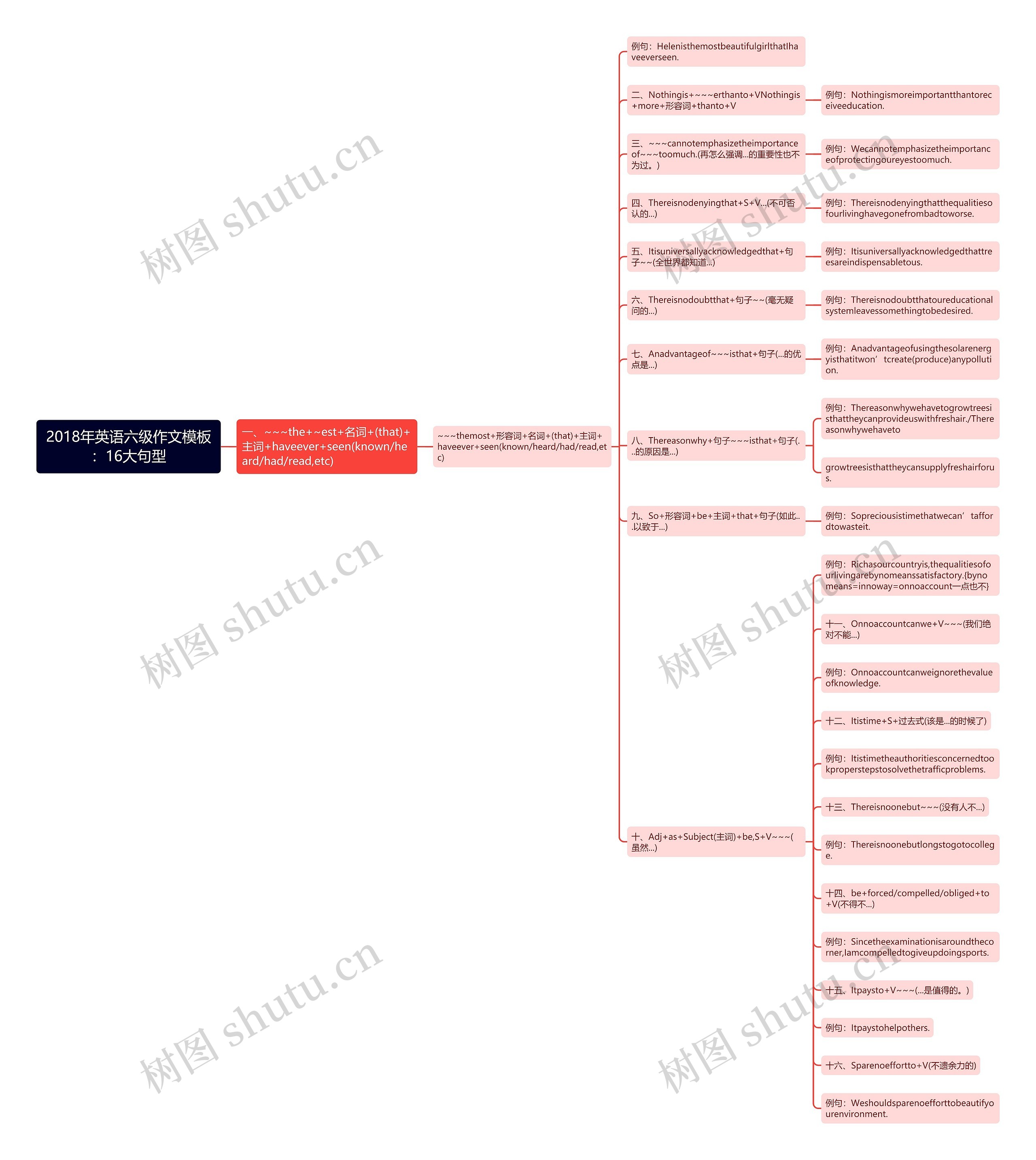 2018年英语六级作文：16大句型思维导图
