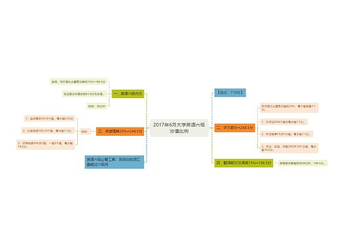 2017年6月大学英语六级分值比例