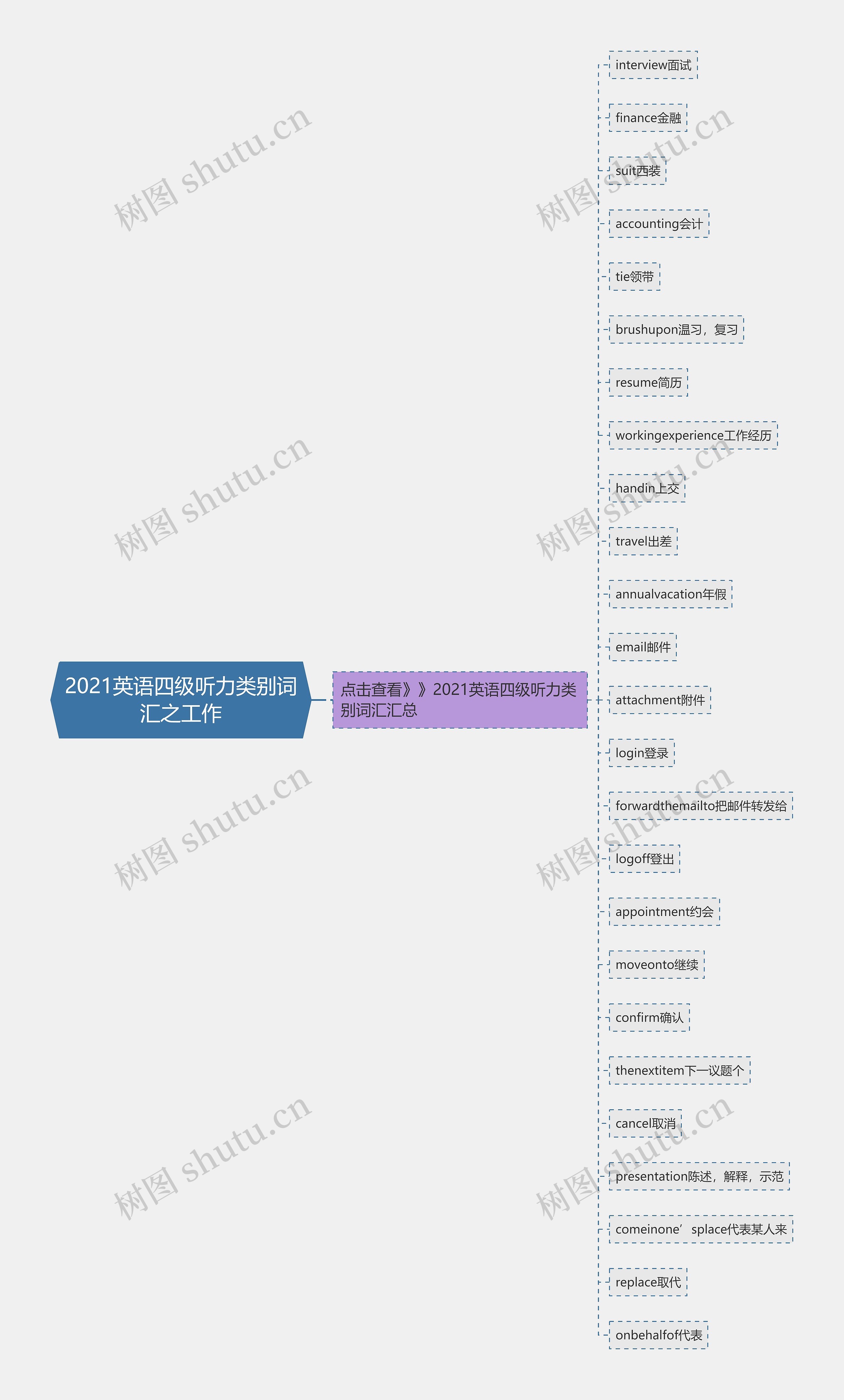 2021英语四级听力类别词汇之工作