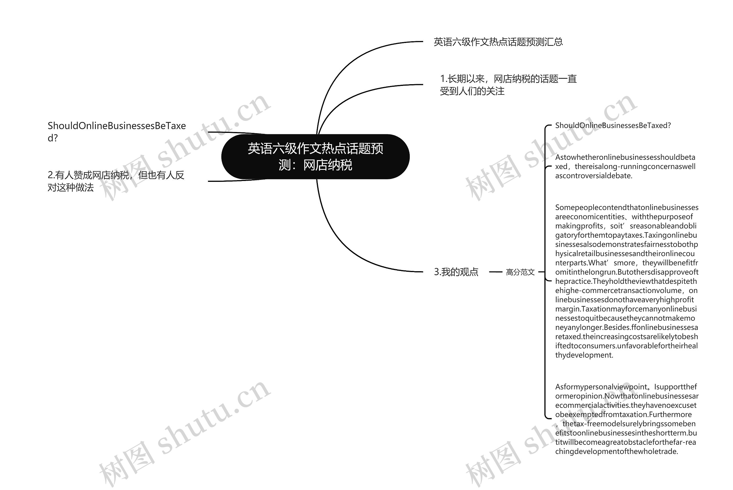 英语六级作文热点话题预测：网店纳税思维导图