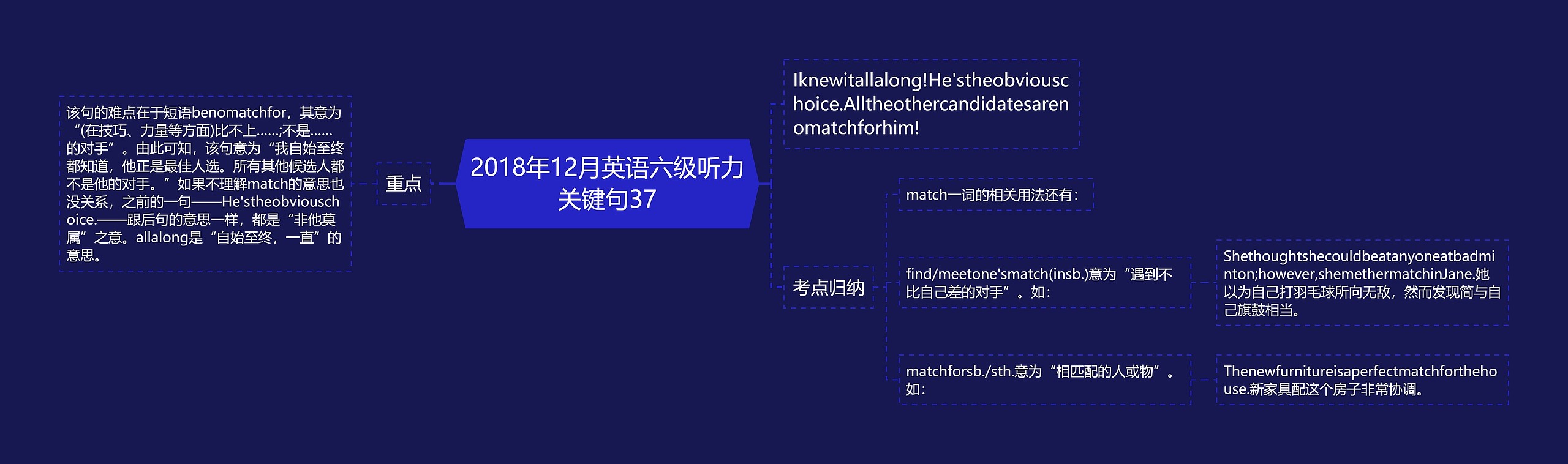 2018年12月英语六级听力关键句37思维导图