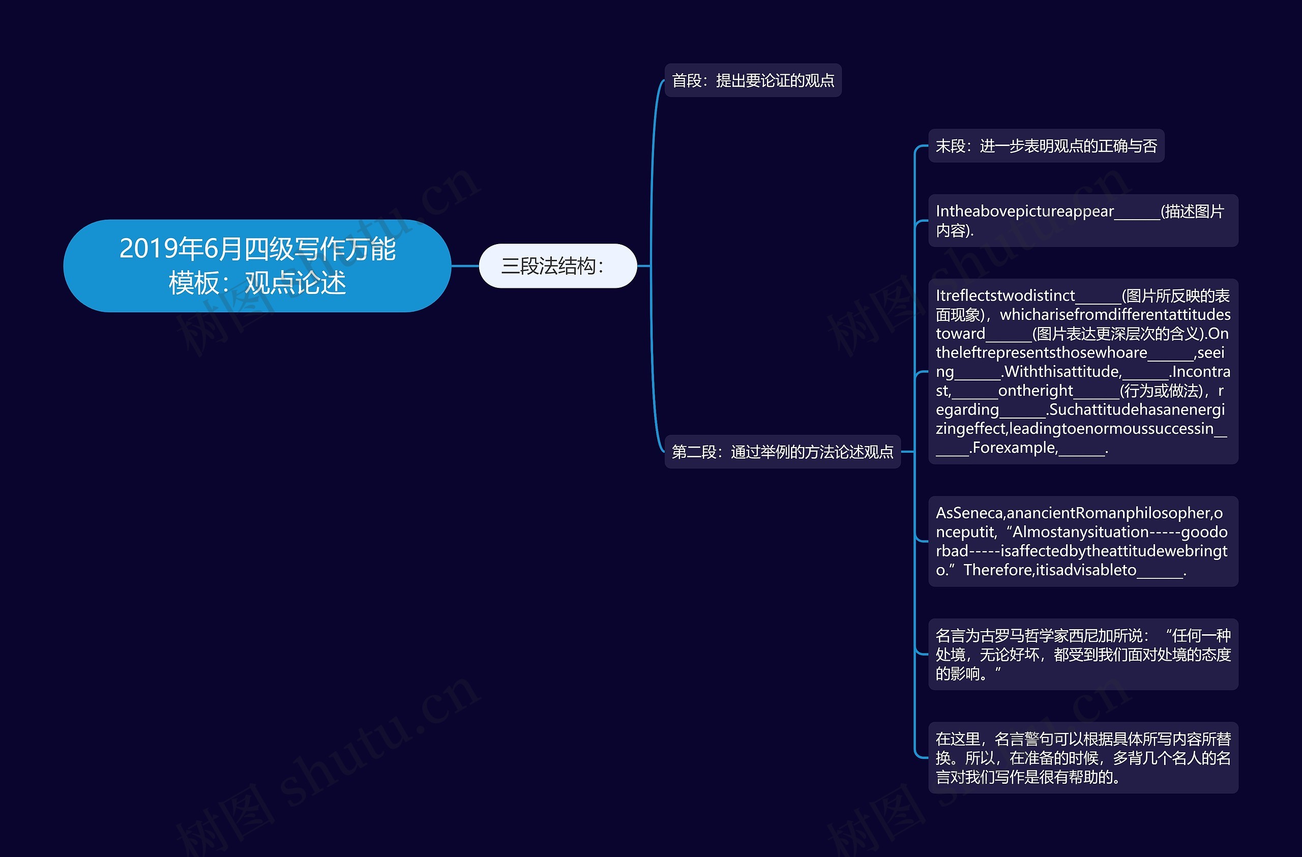 2019年6月四级写作万能：观点论述思维导图