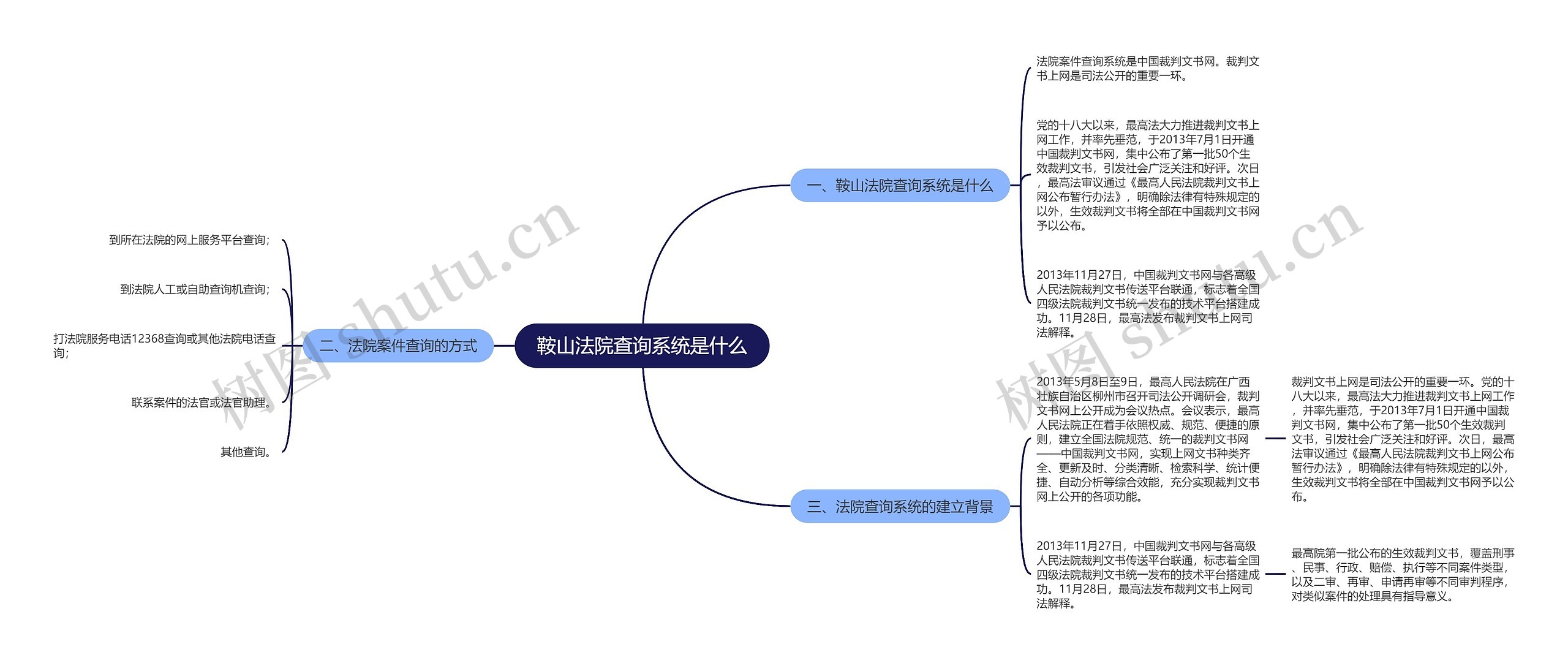 鞍山法院查询系统是什么思维导图