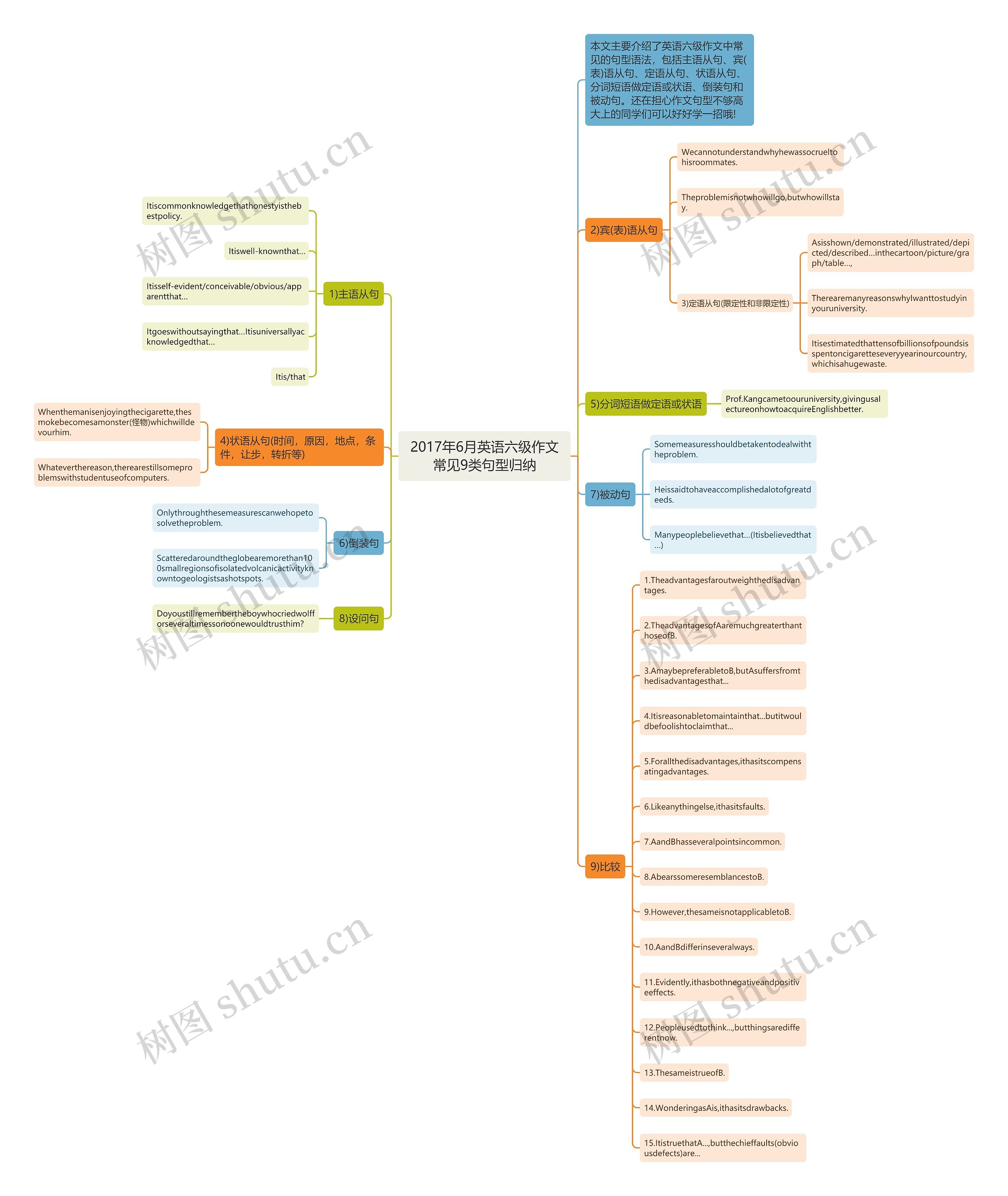 2017年6月英语六级作文常见9类句型归纳思维导图