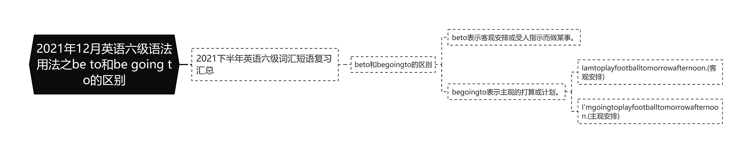 2021年12月英语六级语法用法之be to和be going to的区别