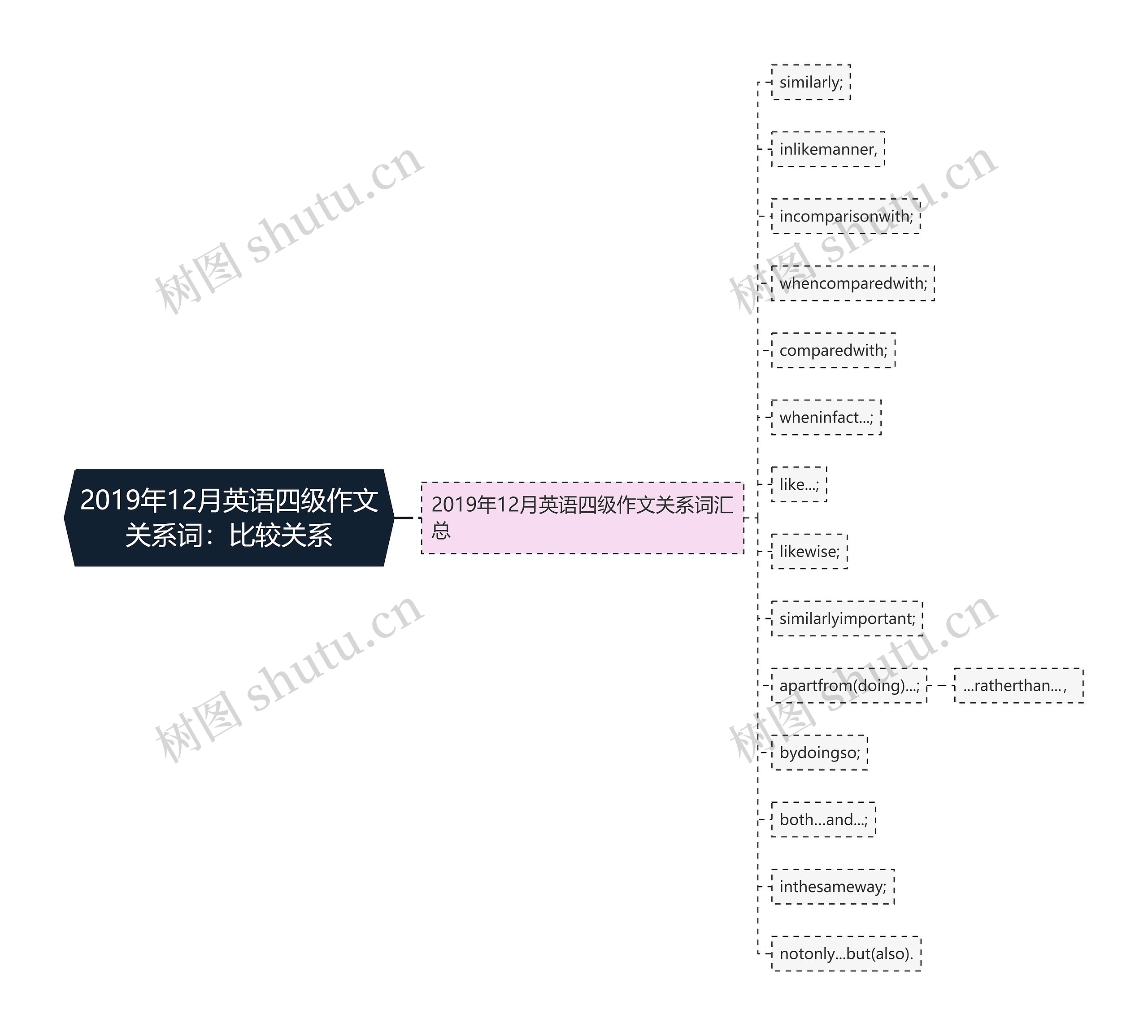 2019年12月英语四级作文关系词：比较关系思维导图