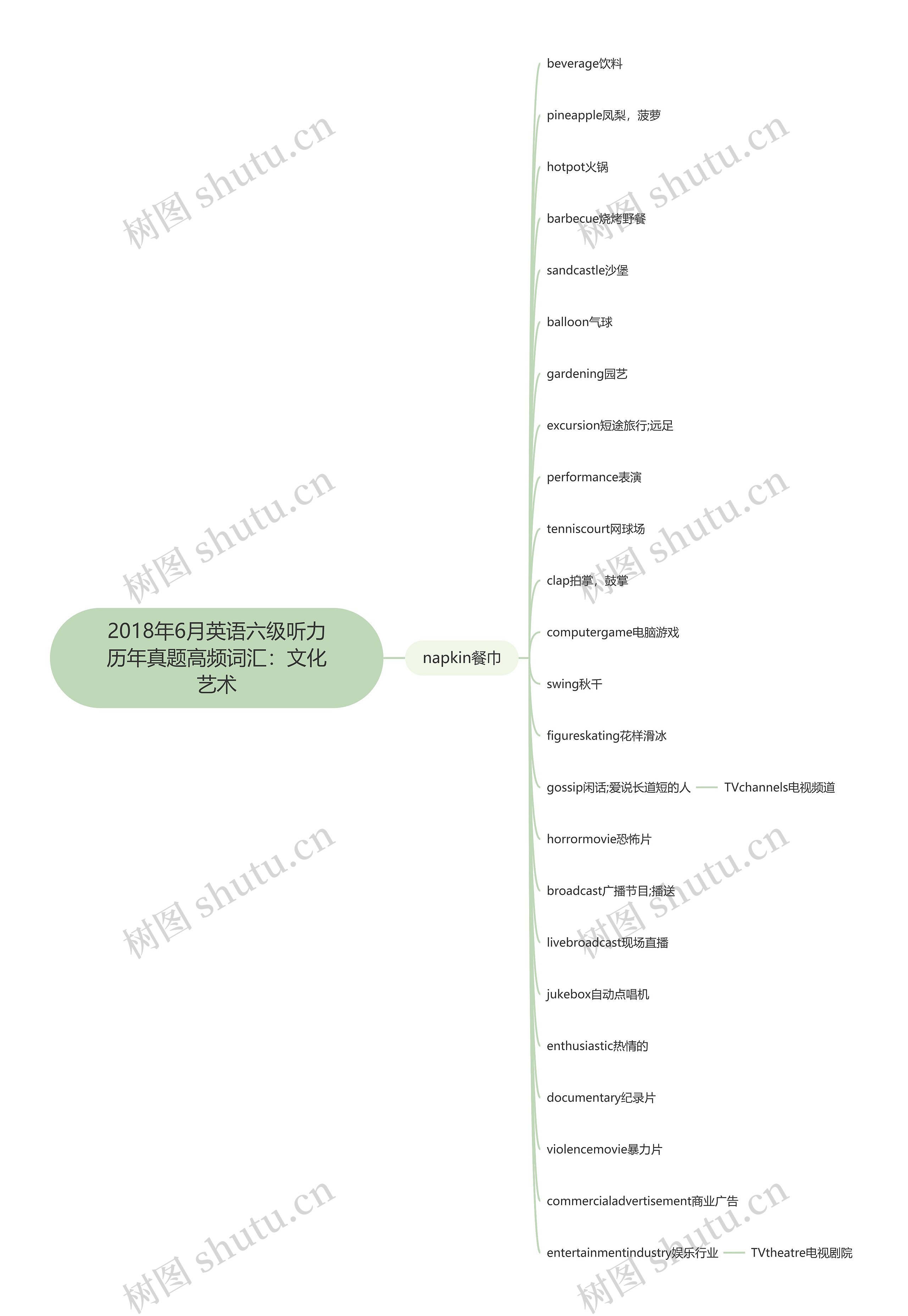 2018年6月英语六级听力历年真题高频词汇：文化艺术