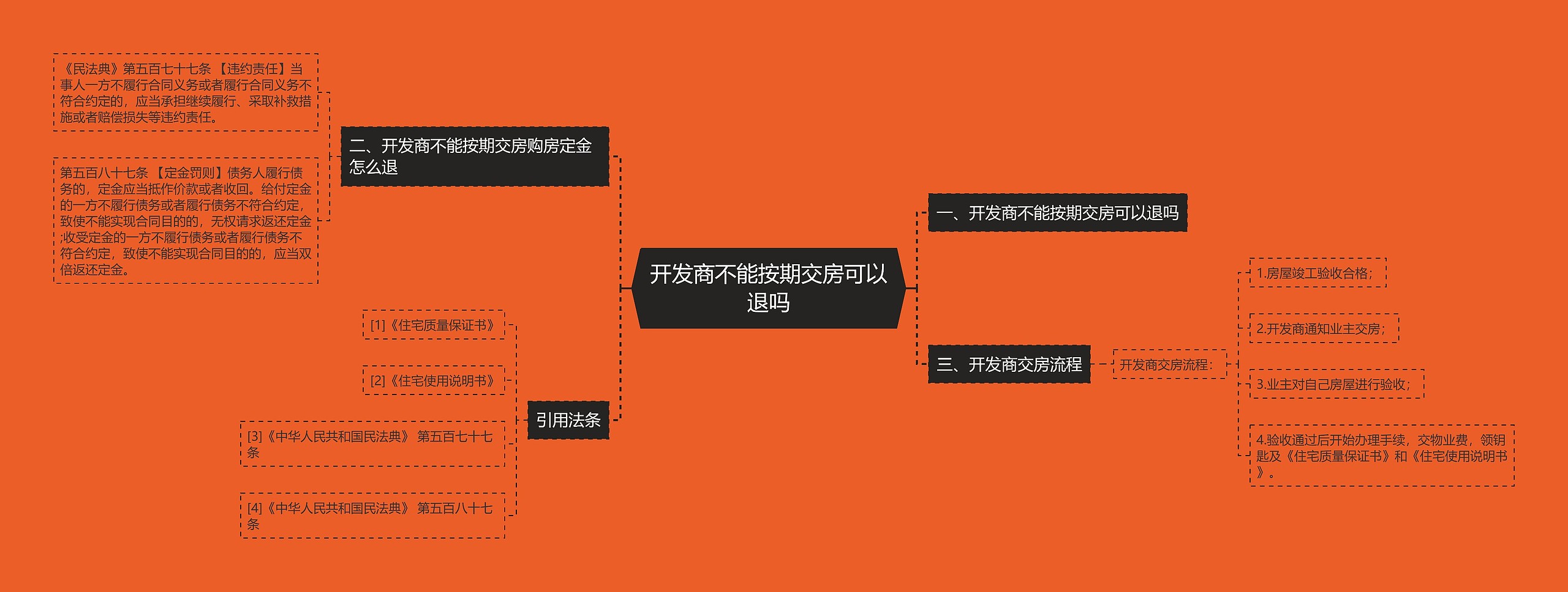 开发商不能按期交房可以退吗思维导图