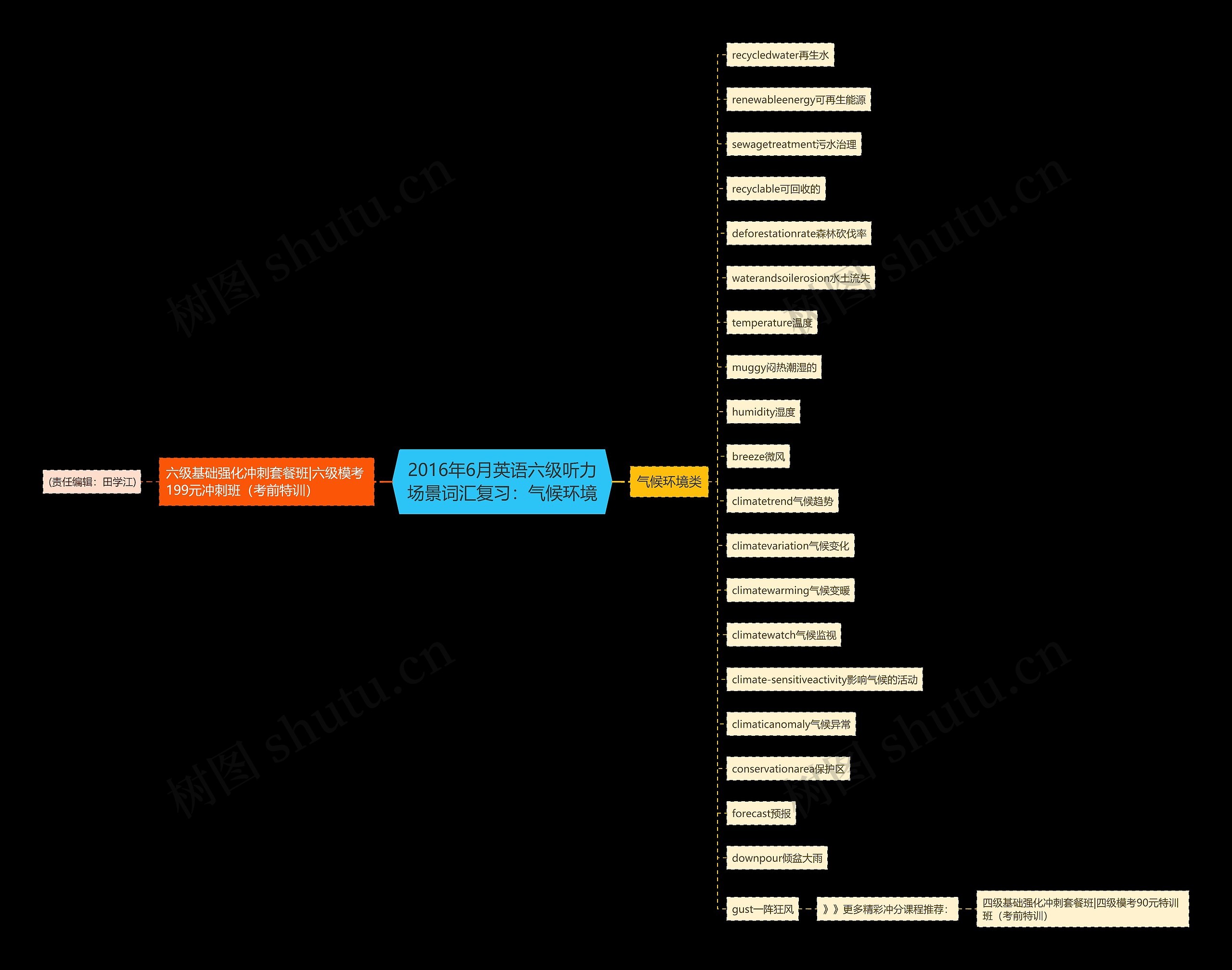 2016年6月英语六级听力场景词汇复习：气候环境思维导图