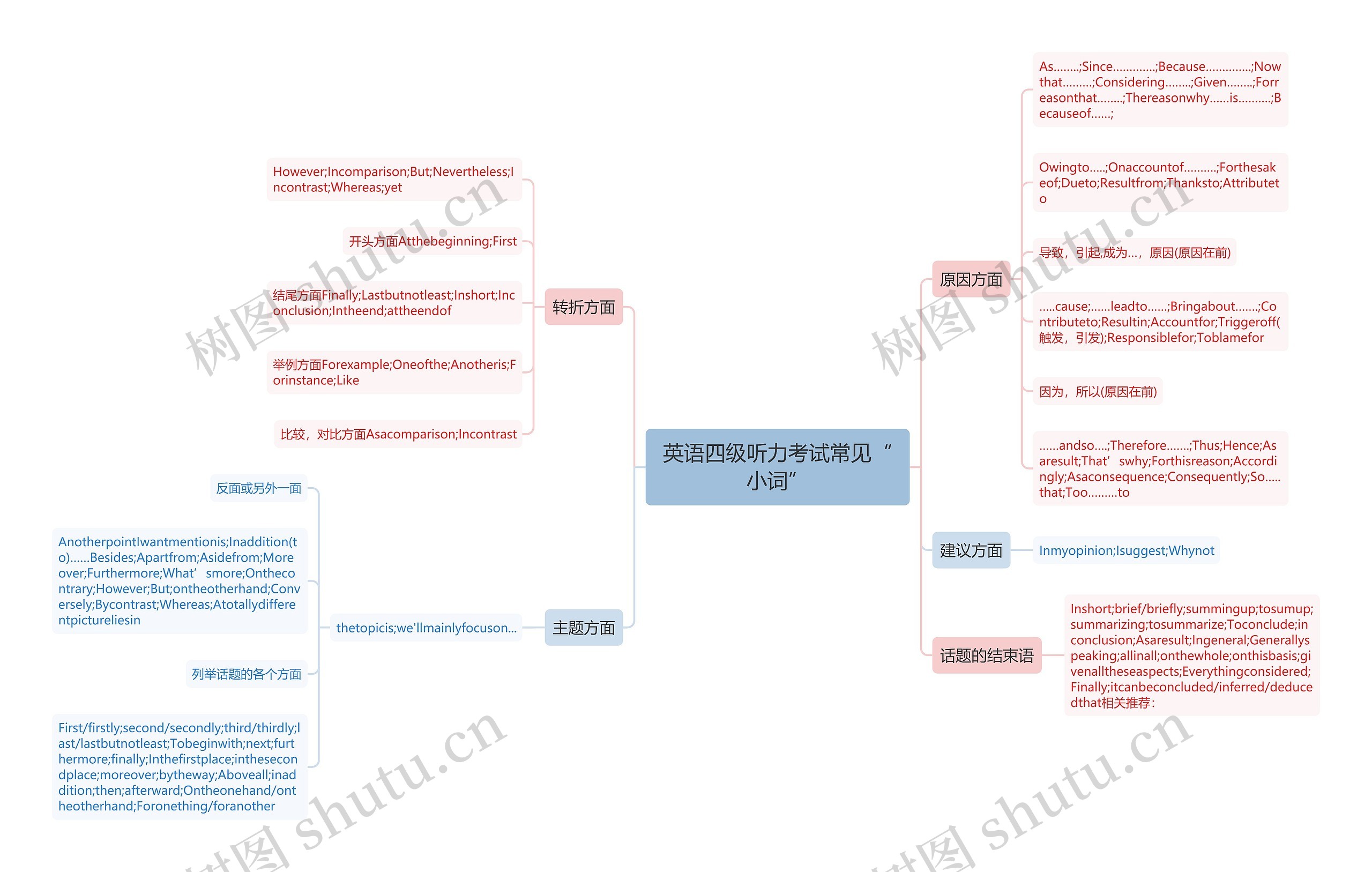 英语四级听力考试常见“小词”