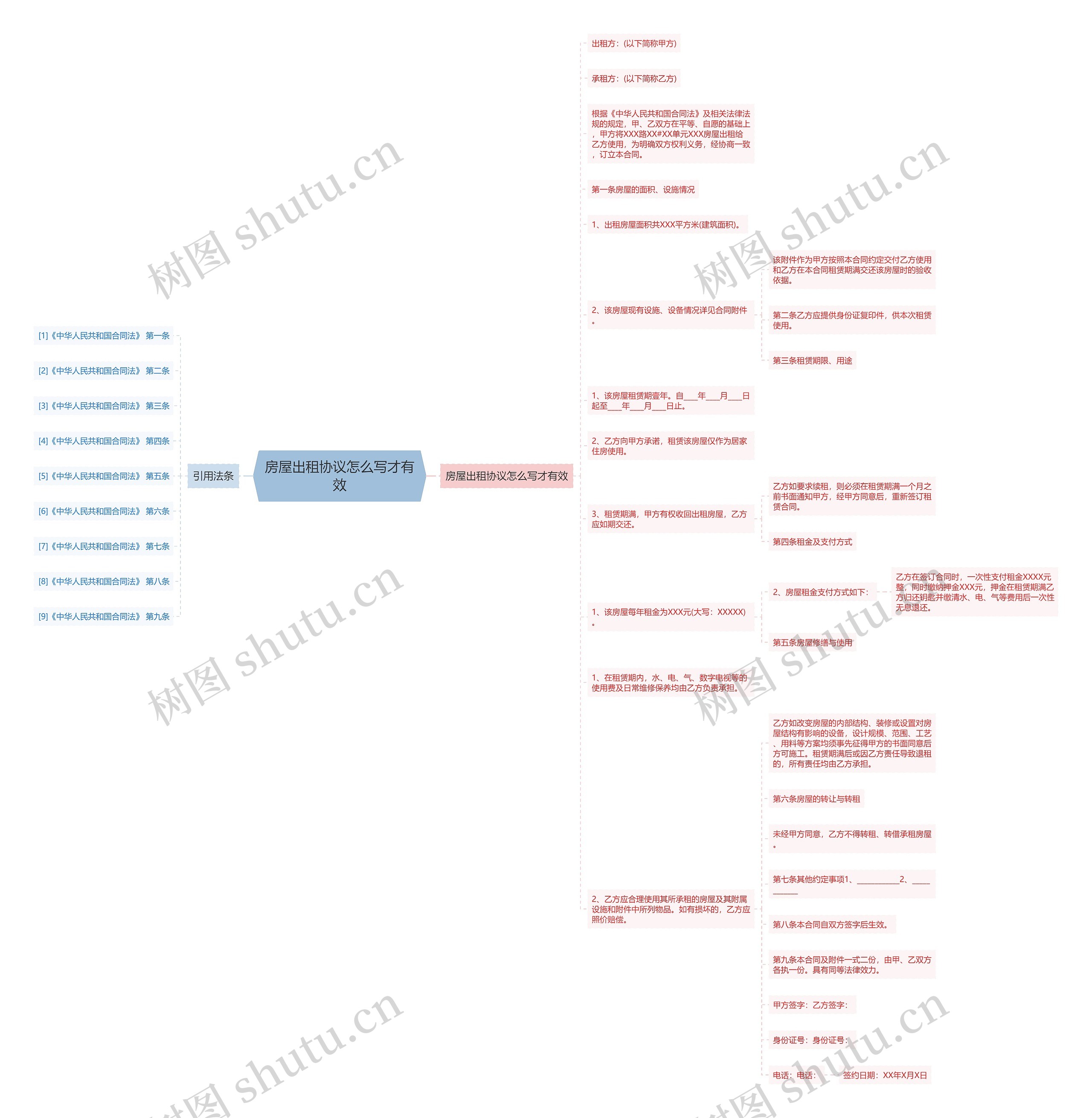 房屋出租协议怎么写才有效思维导图