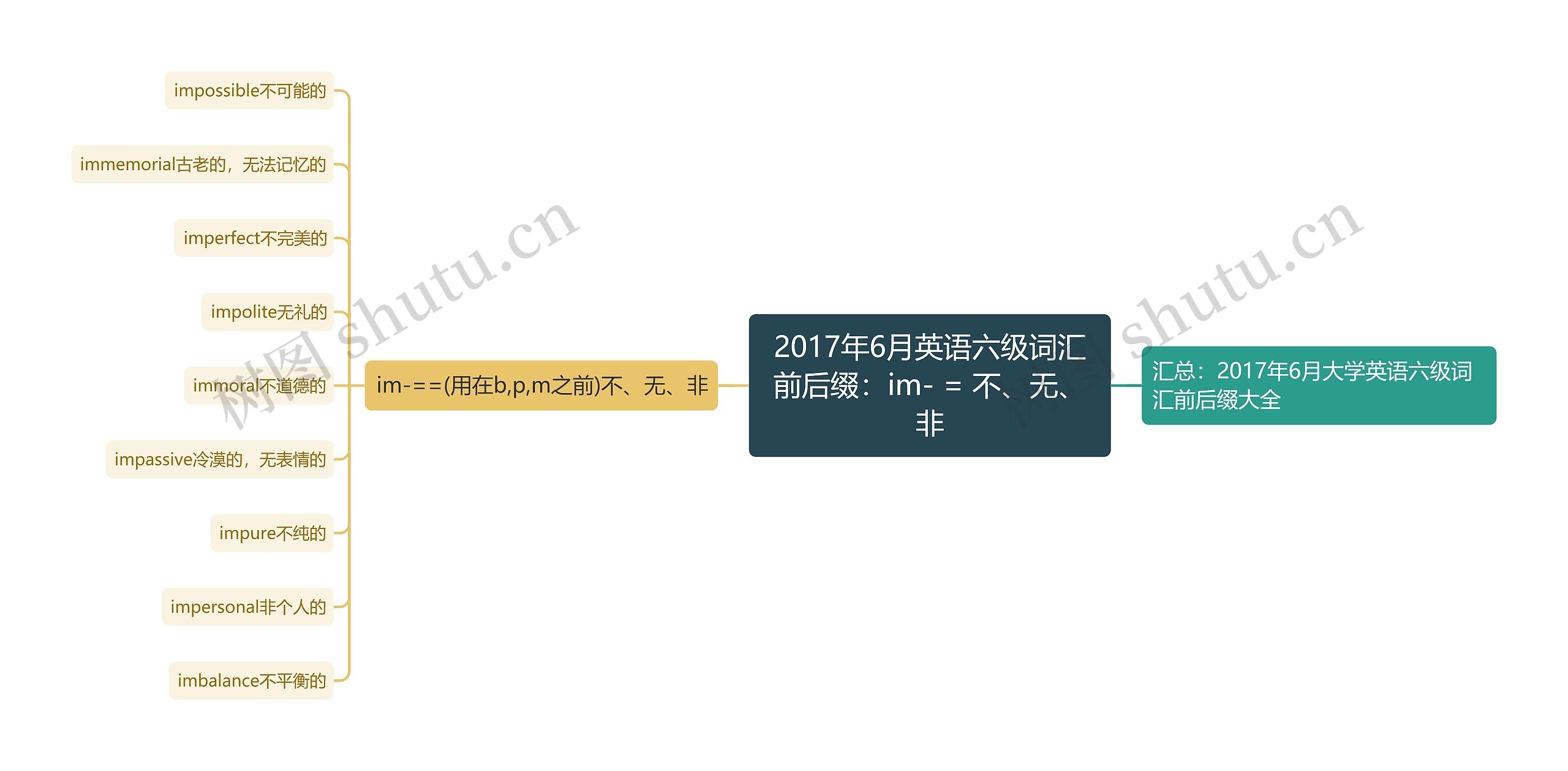 2017年6月英语六级词汇前后缀：im- = 不、无、非