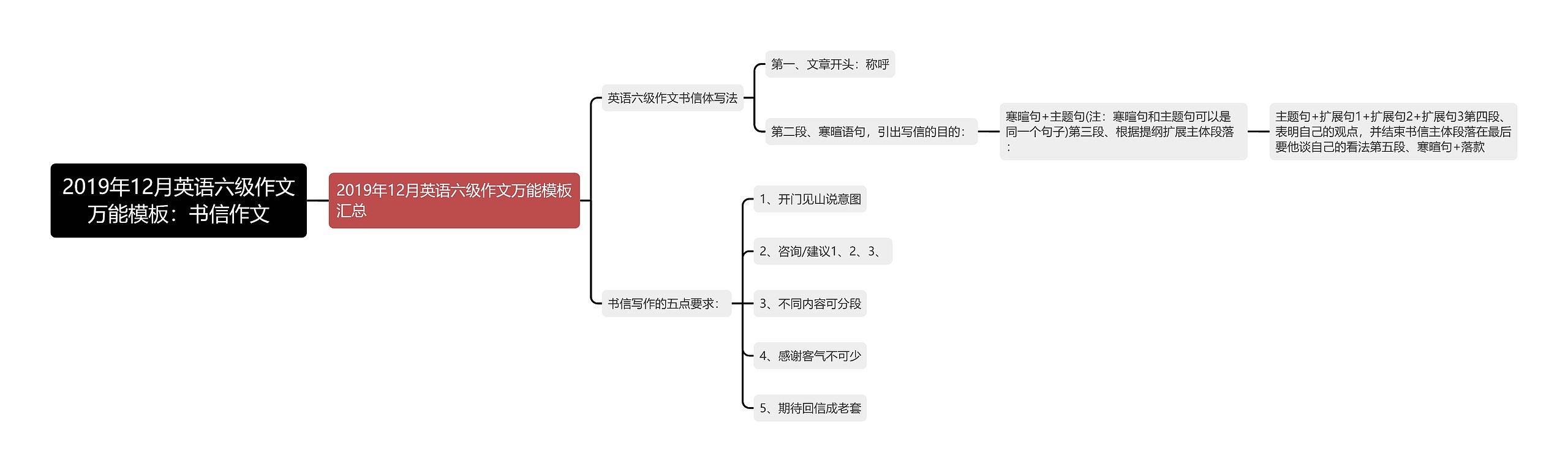 2019年12月英语六级作文万能模板：书信作文