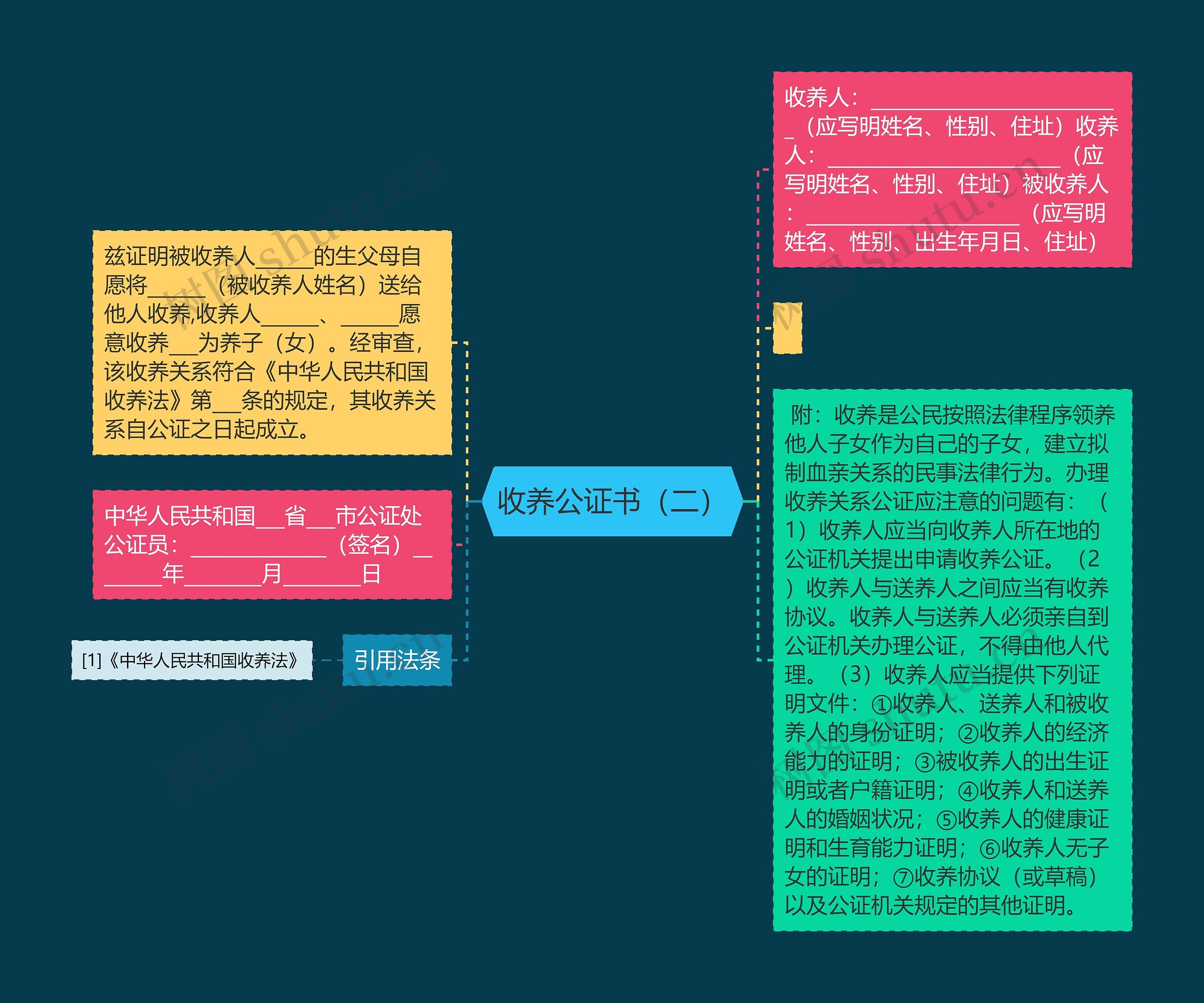 收养公证书（二）思维导图