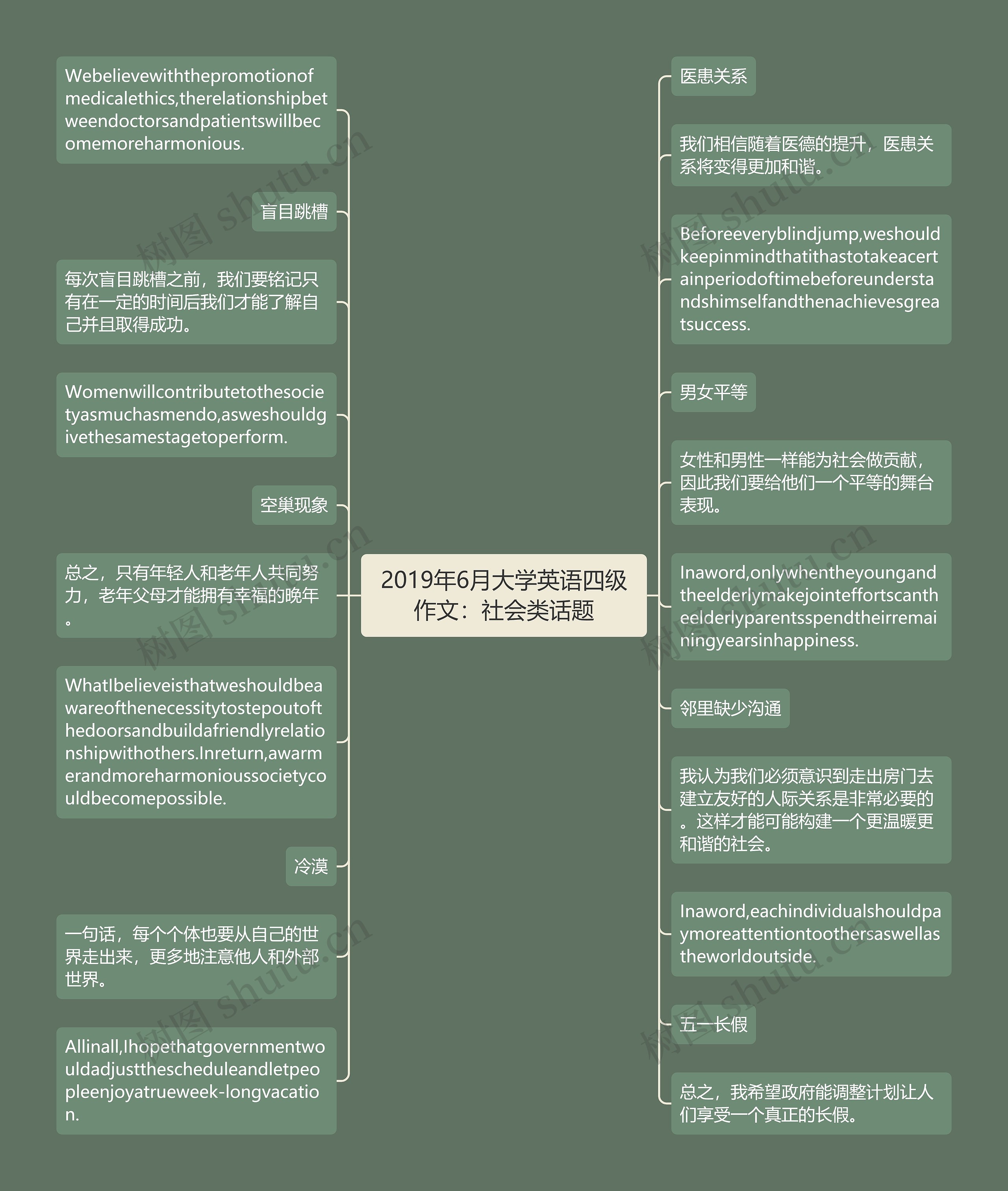 2019年6月大学英语四级作文：社会类话题思维导图