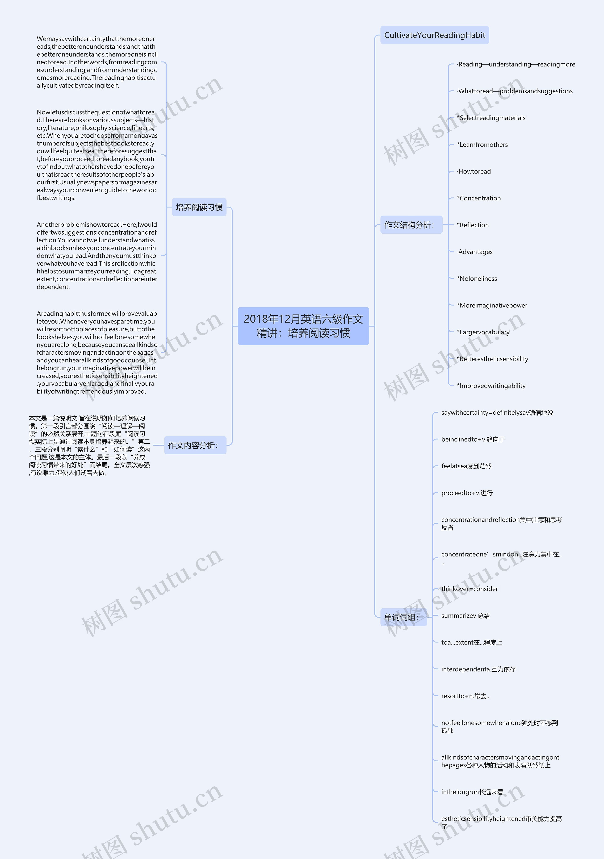 2018年12月英语六级作文精讲：培养阅读习惯思维导图